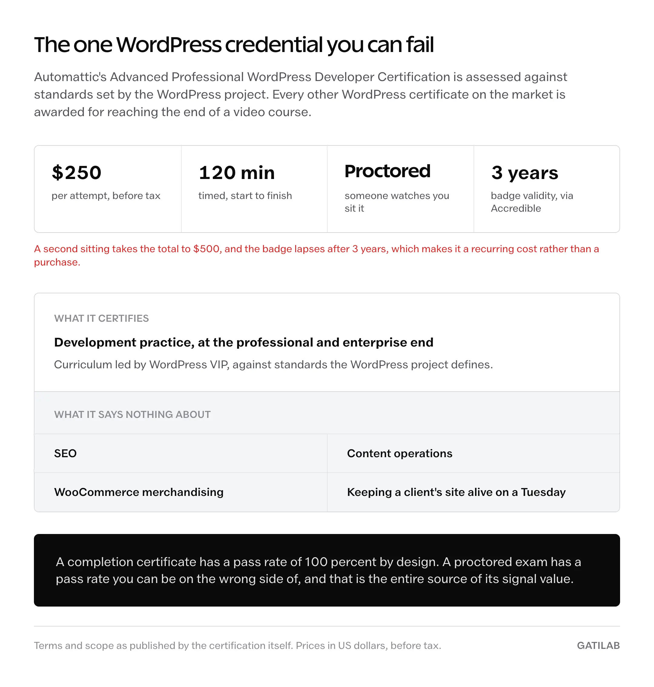 Terms sheet for the Advanced Professional WordPress Developer Certification showing $250 per attempt, 120 minutes, a proctored format and a badge valid 3 years, with SEO, content operations, WooCommerce merchandising and client site maintenance listed as outside its scope
