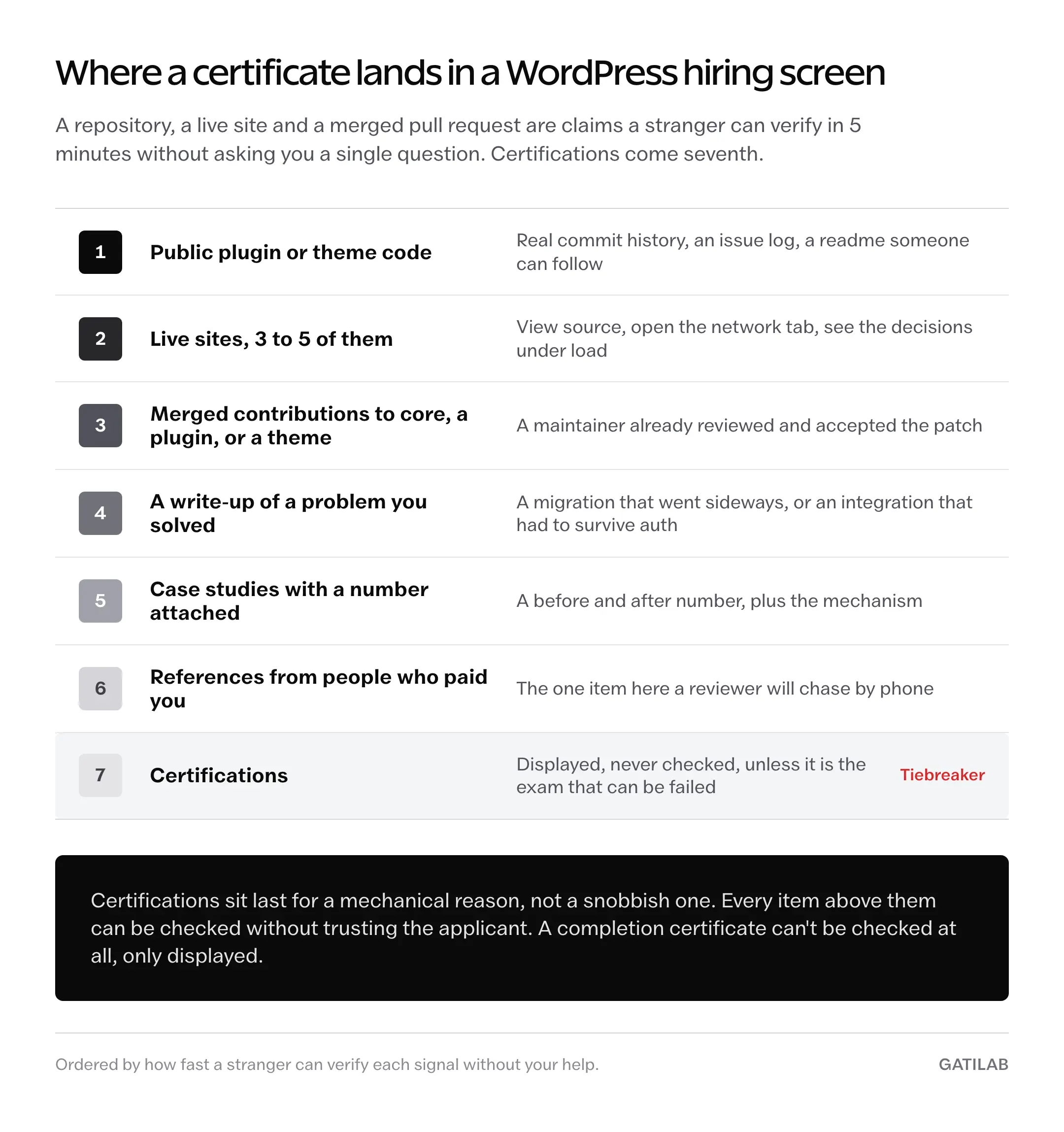 Ranked list of seven WordPress hiring signals, from public plugin or theme code at one down to certifications at seven, each paired with how a reviewer verifies it without the applicant’s help