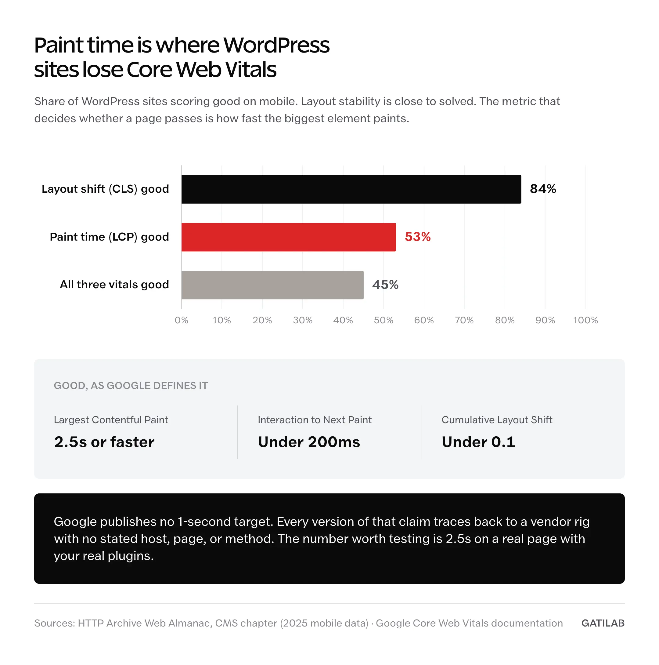 Bar chart of WordPress mobile field data: 84 percent score good on layout shift, 53 percent on paint time, and 45 percent pass all three vitals, alongside Google’s good thresholds of 2.5s LCP, under 200ms INP, and under 0.1 CLS