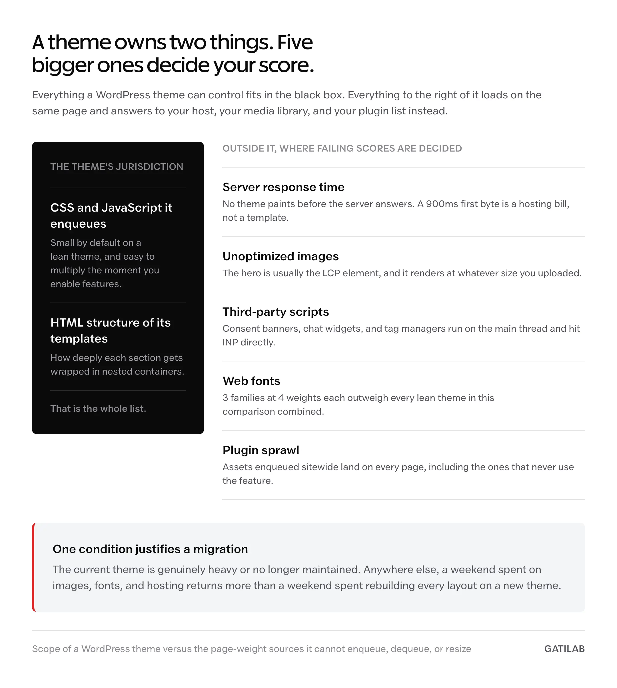 Two-zone reference sheet showing a theme controls only the CSS and JavaScript it enqueues and its template HTML, while server response time, unoptimized images, third-party scripts, web fonts, and plugin sprawl load on the same page outside its control