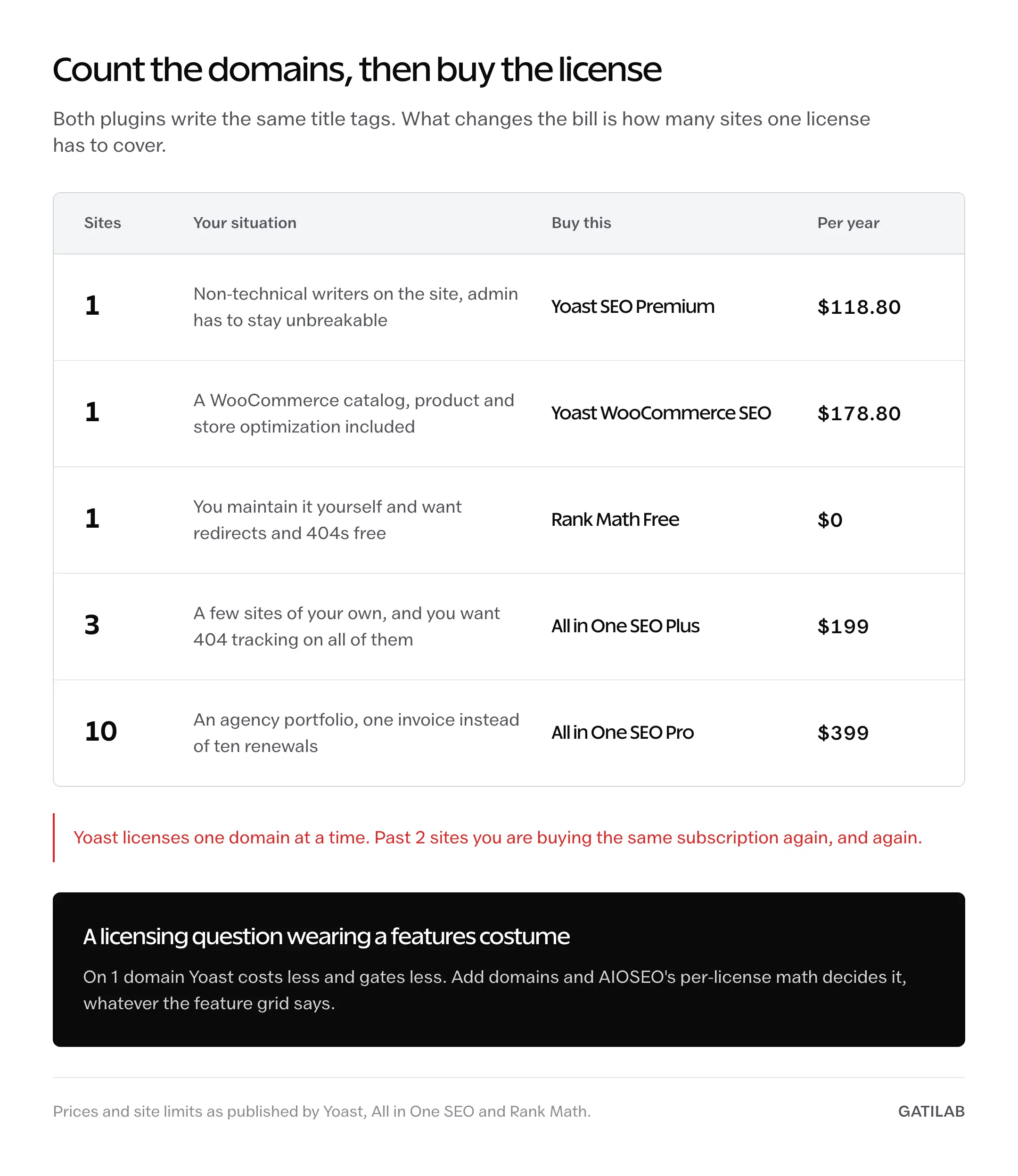 Decision sheet matching site count to a license: 1 site with non-technical writers takes Yoast SEO Premium at $118.80, a WooCommerce store takes Yoast WooCommerce SEO at $178.80, a self-maintained site takes Rank Math Free at $0, 3 sites take All in One SEO Plus at $199, and 10 sites take All in One SEO Pro at $399