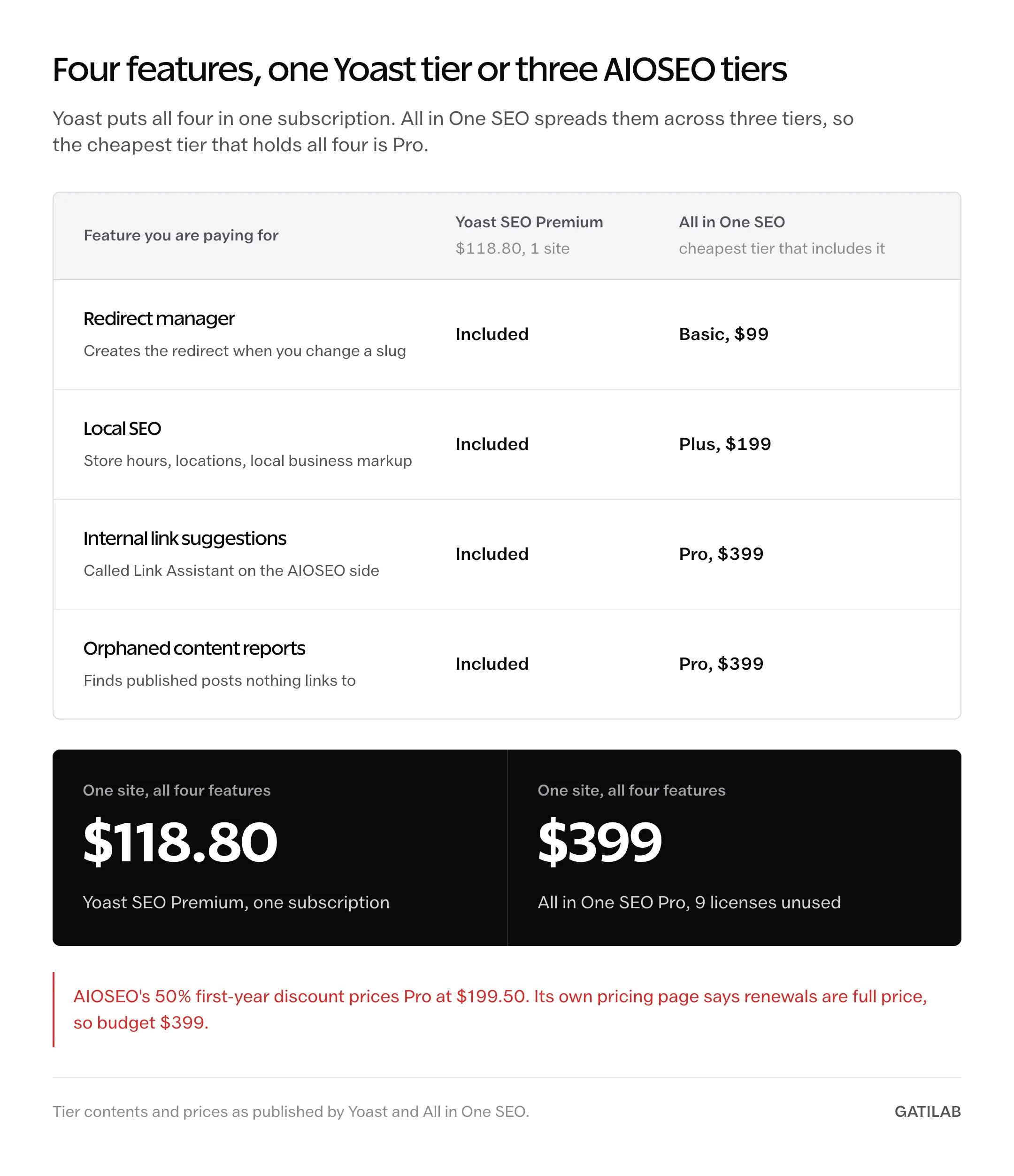 Comparison sheet mapping four features to the cheapest tier that includes them: Yoast SEO Premium covers redirects, Local SEO, internal link suggestions and orphaned content reports for $118.80, while All in One SEO needs Basic $99, Plus $199 and Pro $399