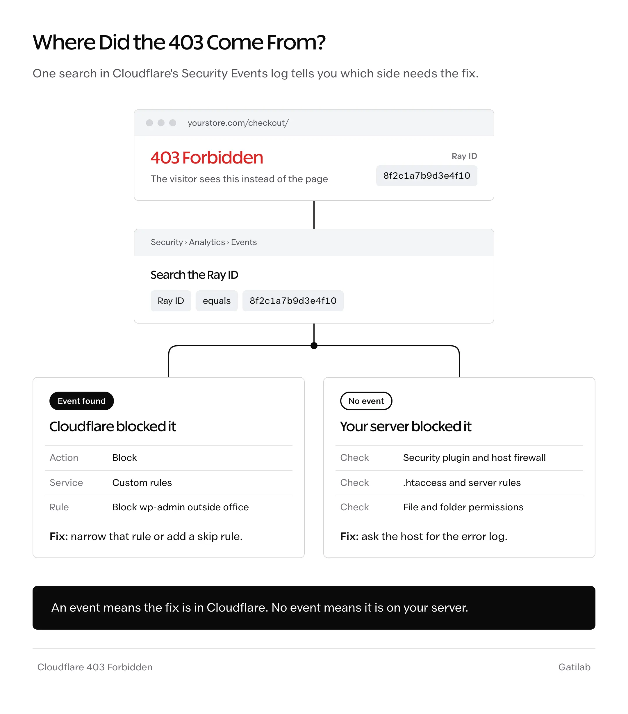 Cloudflare 403 Forbidden decision path: search the Ray ID in Security Events; an event means a Cloudflare rule blocked the request, and no event means the site's own server did.