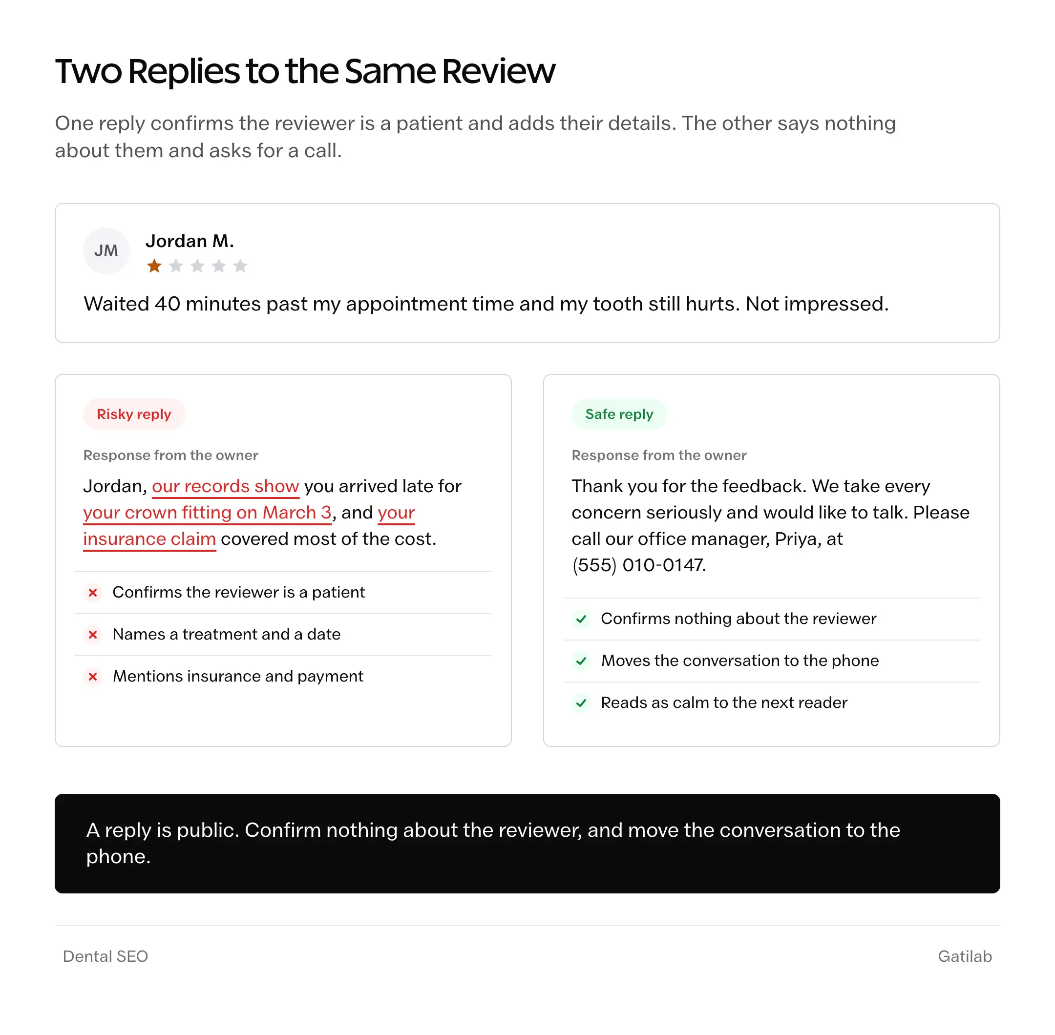 Dental SEO review reply example: a risky reply that confirms a patient's treatment, date and insurance next to a safe reply that confirms nothing and asks the reviewer to call.