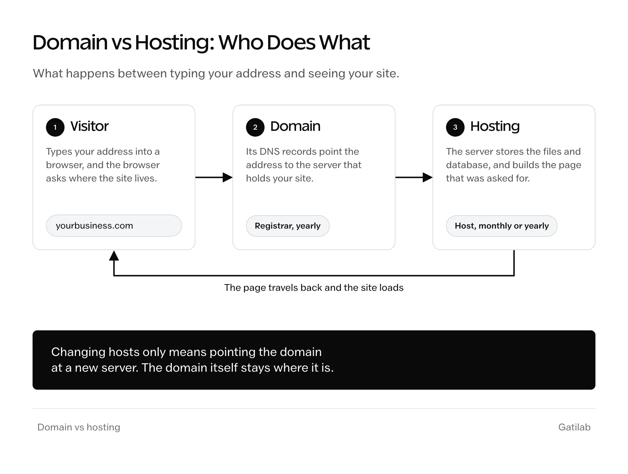 Domain vs hosting diagram: a visitor types the address, the domain's DNS records point to the server, and the hosting server sends the page back so the site loads.