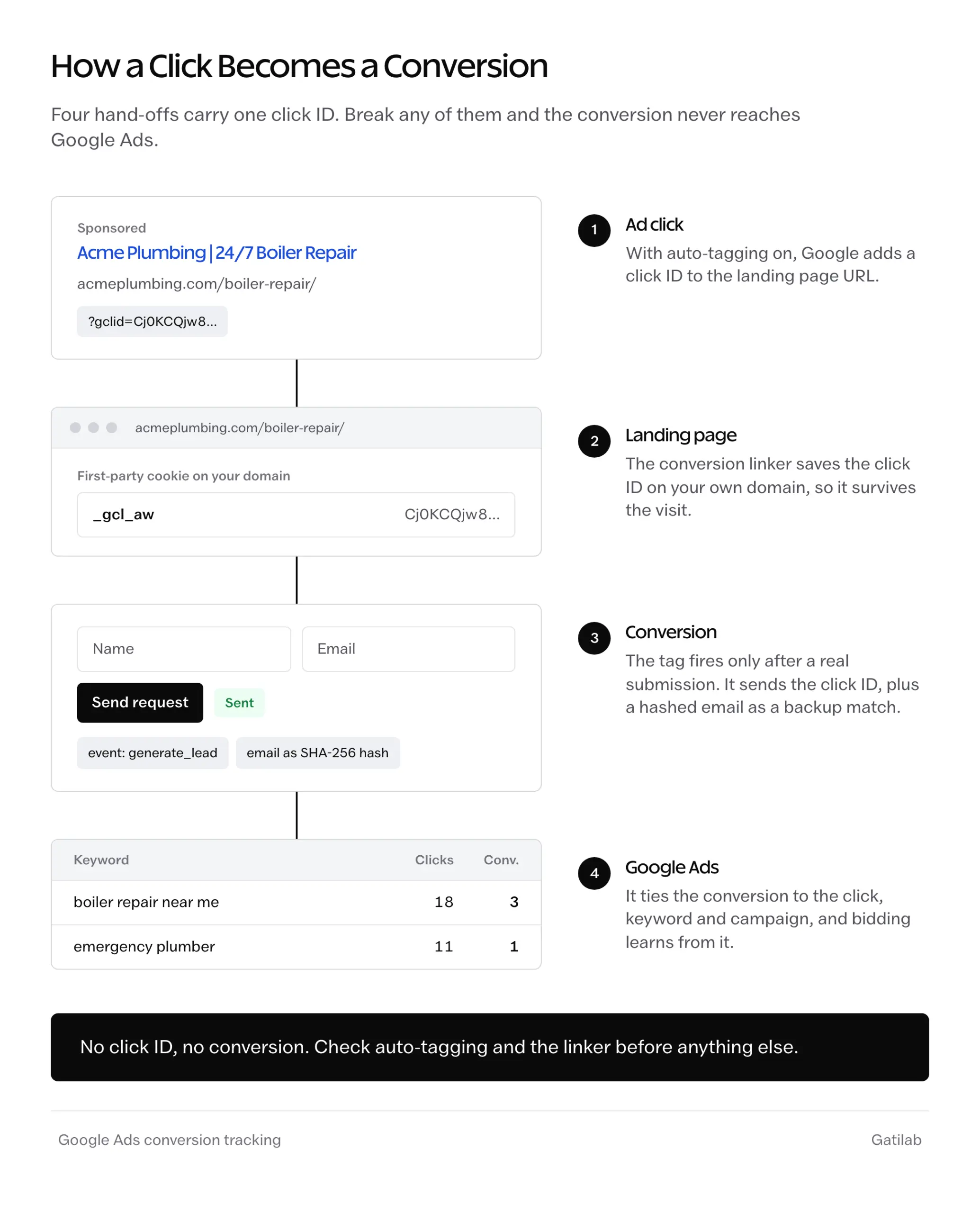 Google Ads conversion tracking flow: an ad click with a gclid, the landing page storing the _gcl_aw cookie, a form conversion with a hashed email, and the conversion recorded in Google Ads.