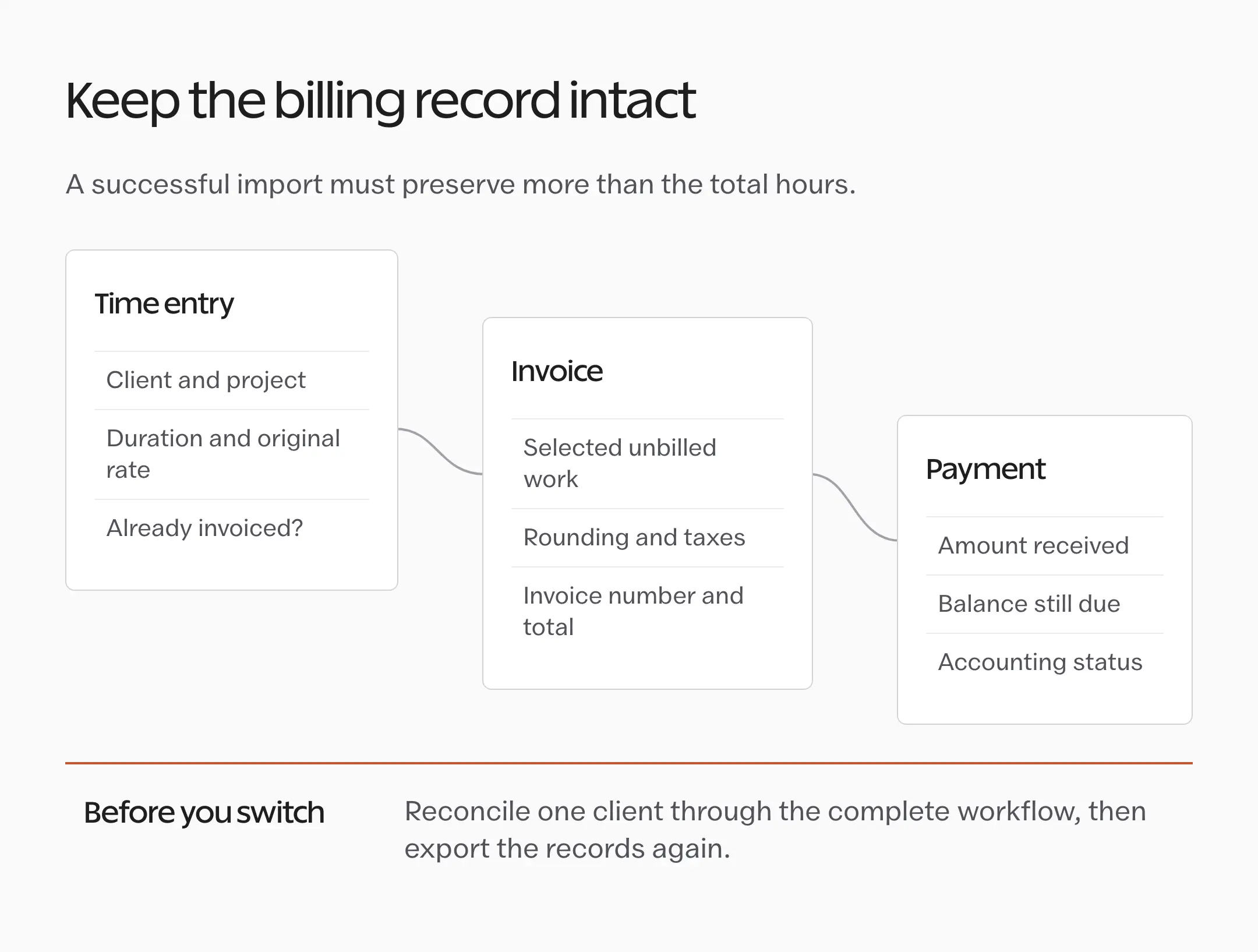 Billing workflow from time entries through invoices to payments, with original rates, invoiced flags and balances to check.