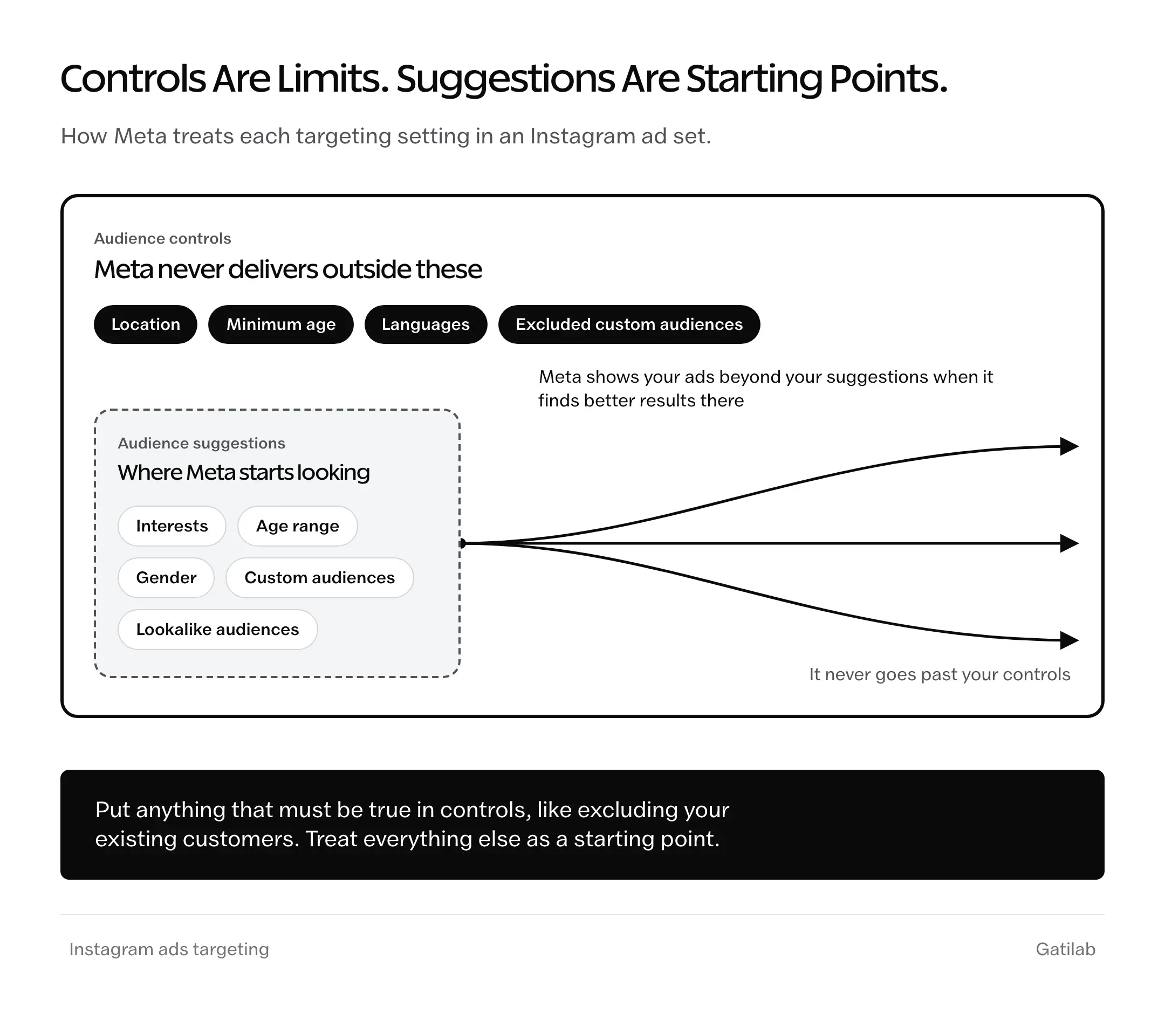 Instagram ads targeting diagram: audience controls such as location, minimum age, languages and excluded custom audiences form a hard boundary, while suggestions such as interests, age range, gender, custom audiences and lookalike audiences are where Meta starts looking before it expands.