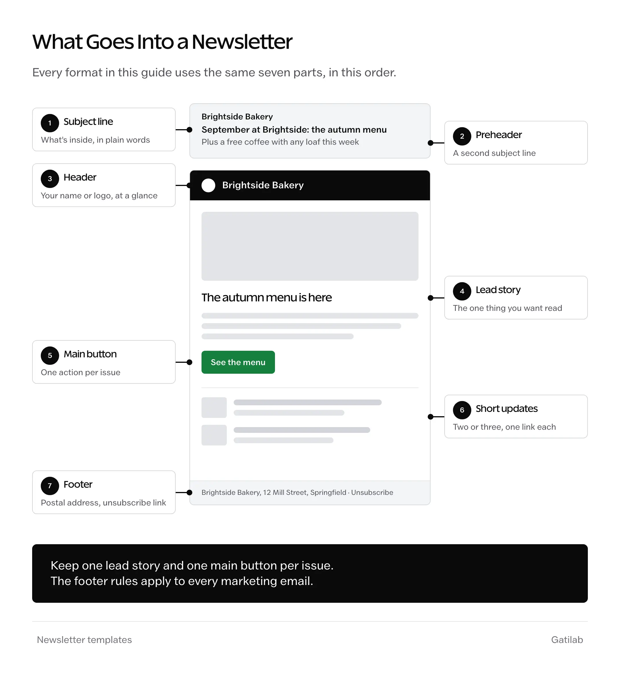 Newsletter templates anatomy: an email newsletter labeled with its seven parts, the subject line, preheader, header, lead story, main button, short updates and a footer with the postal address and unsubscribe link.