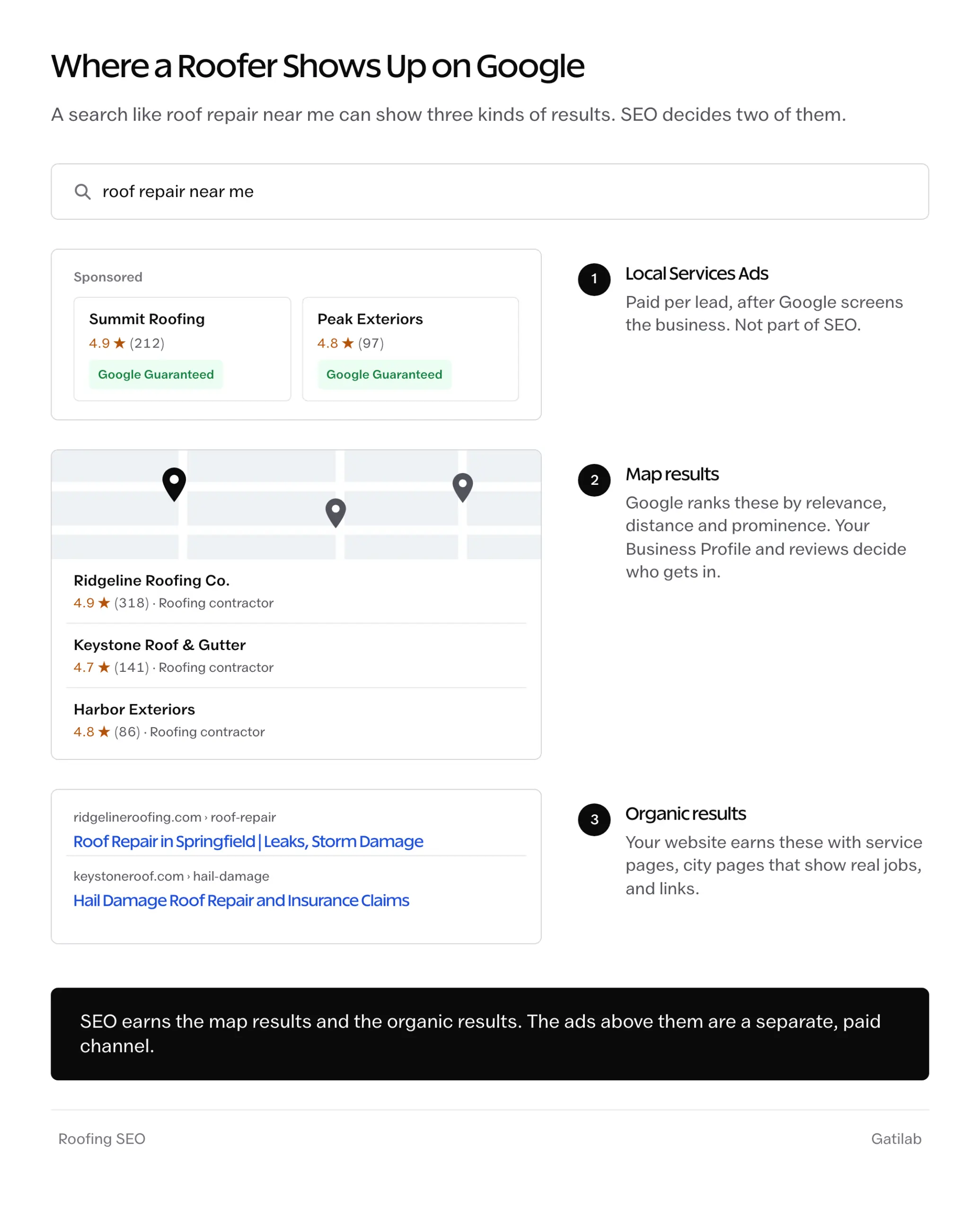 Roofing SEO on a Google results page: Local Services Ads at the top are paid, while the map results and the organic results are won with a Business Profile, reviews and service pages.