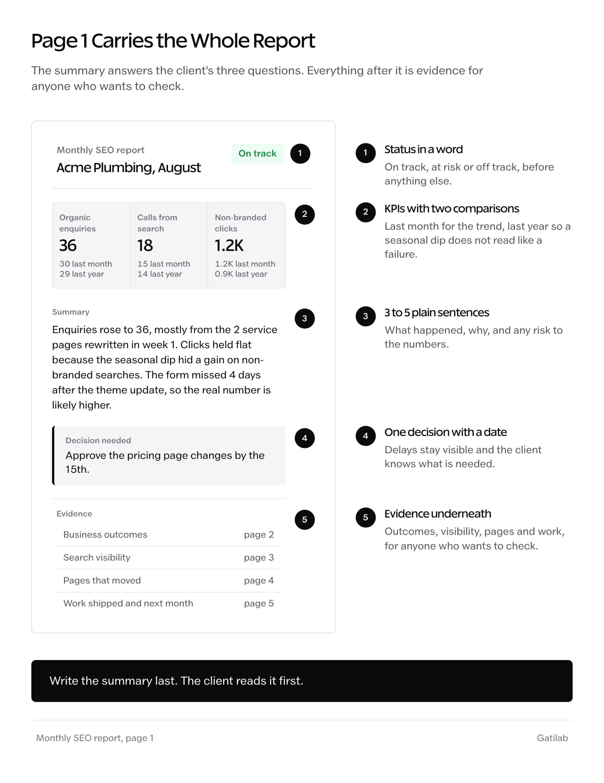 Page 1 of an SEO client report showing status, KPIs against last month and last year, a short summary, one decision with a date and the evidence sections underneath.
