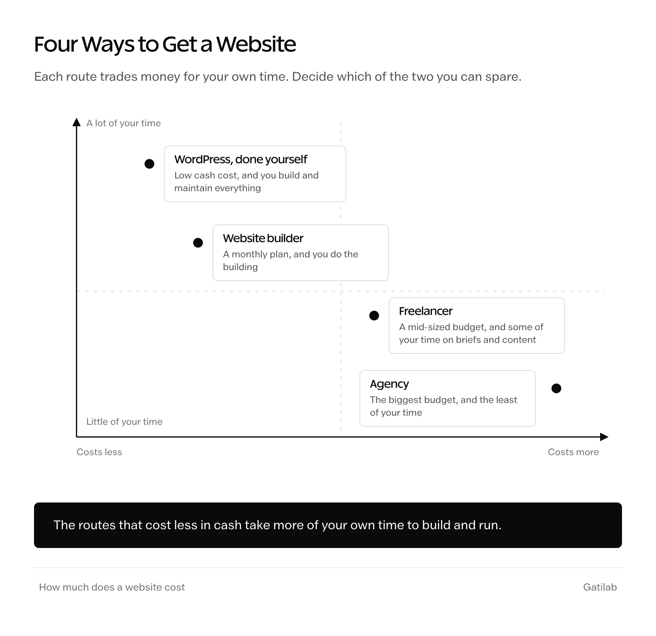 How much does a website cost by route: a map of what you pay against your own time, with WordPress done yourself and website builders costing less cash but more time, and freelancers and agencies costing more but taking less.