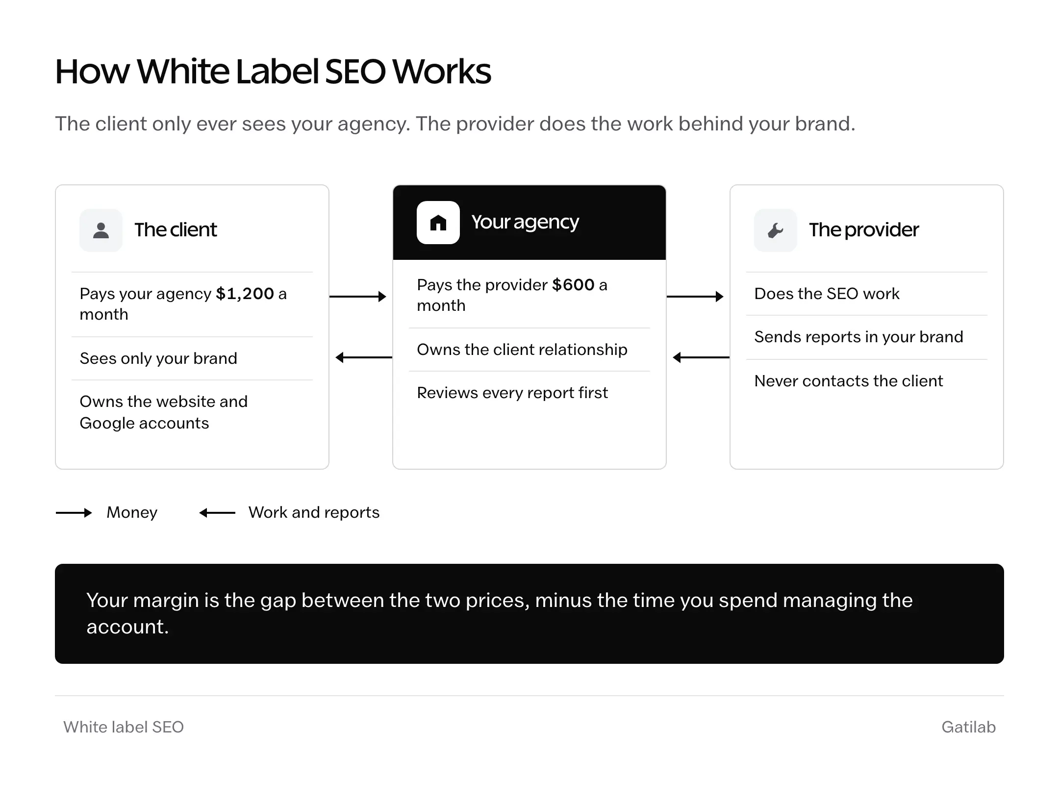 White label SEO model: the client pays the agency $1,200 a month, the agency pays the provider $600, and work and branded reports flow back from the provider through the agency to the client.