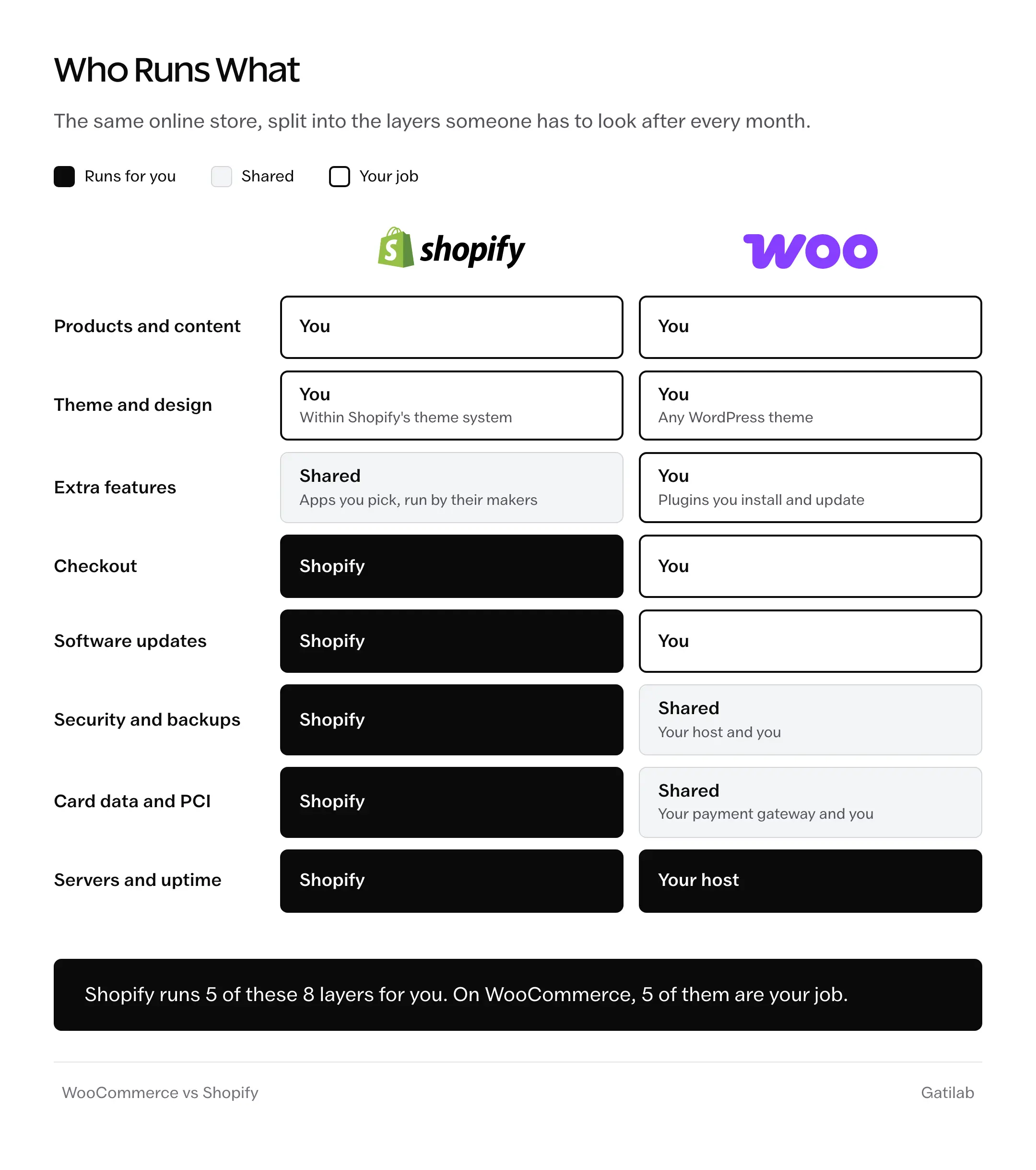 WooCommerce vs Shopify responsibilities: Shopify runs the checkout, updates, security, card data and servers, while on WooCommerce most of those layers are the store owner's job.