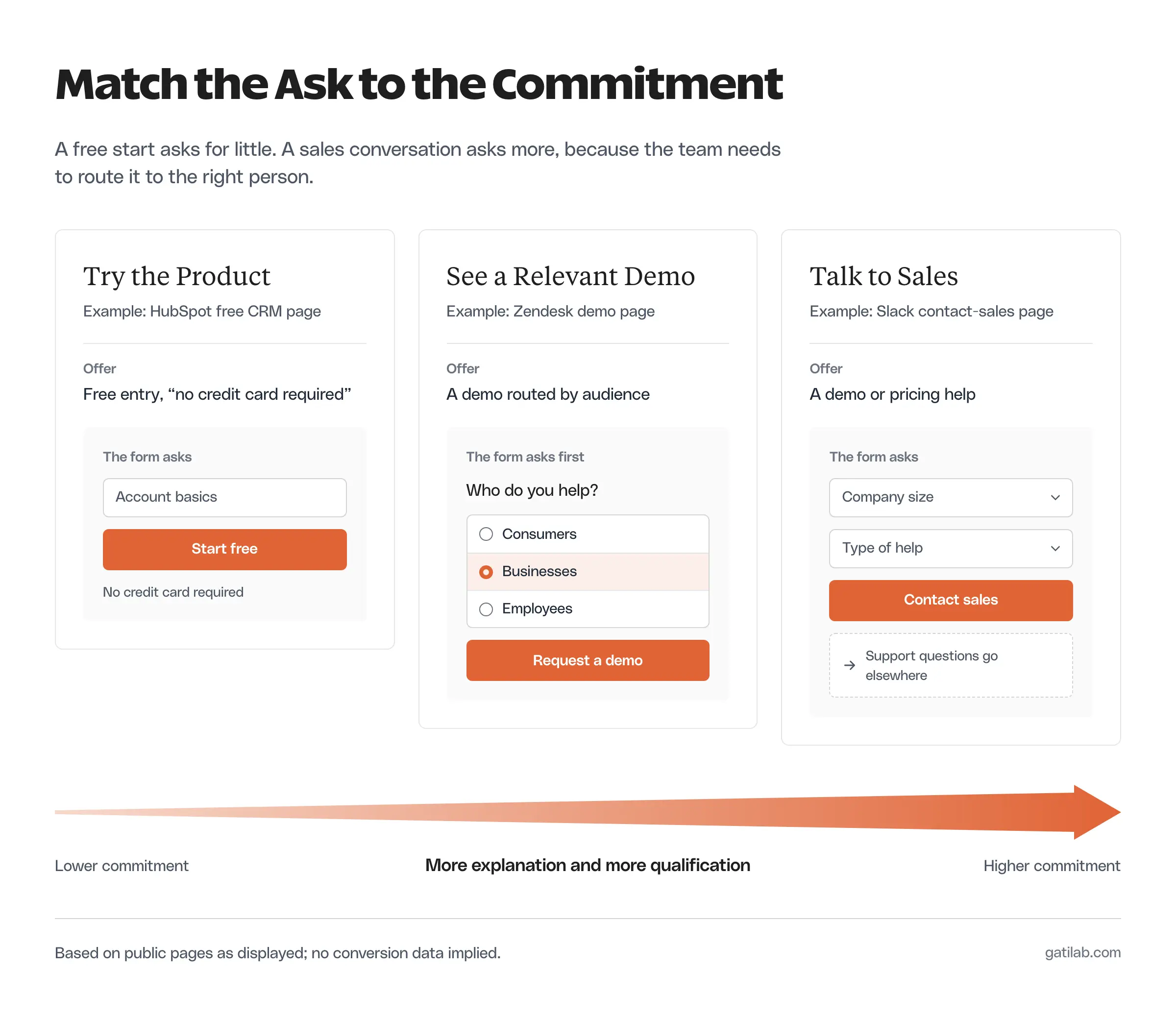 Three B2B landing page examples ordered from low to high commitment: Try the Product (HubSpot free CRM page, free entry with no credit card required, form asks for account basics), See a Relevant Demo (Zendesk demo page, first asks who you help: consumers, businesses or employees), and Talk to Sales (Slack contact-sales page, asks company size and type of help, sends support questions elsewhere). An arrow underneath shows more explanation and more qualification from left to right.