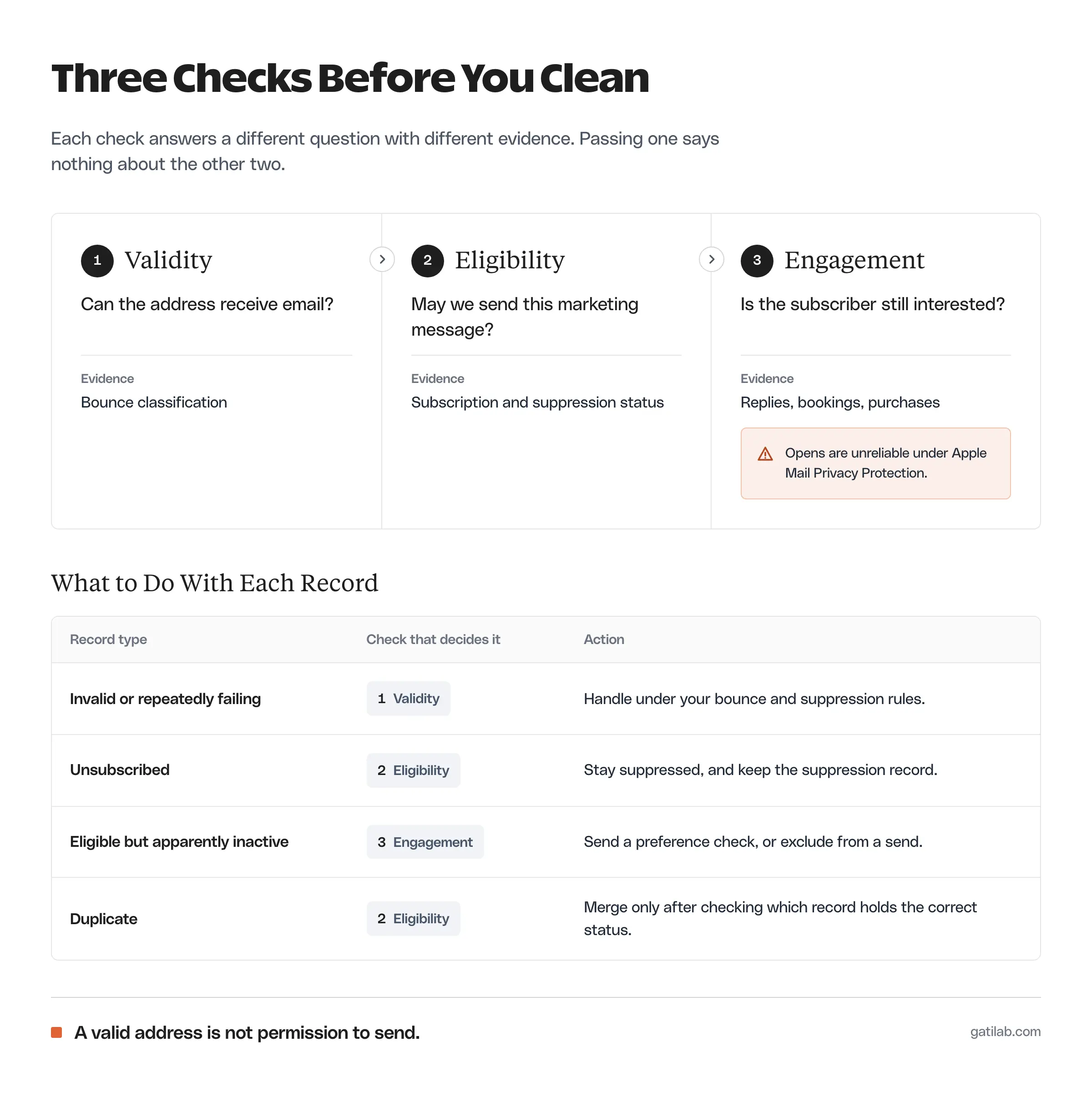 Three ordered checks before cleaning an email list: Validity (can the address receive email, judged by bounce classification), Eligibility (may we send this marketing message, judged by subscription and suppression status) and Engagement (is the subscriber still interested, judged by replies, bookings and purchases, since opens are unreliable under Apple Mail Privacy Protection). A table maps invalid, unsubscribed, inactive and duplicate records to the deciding check and the action for each.