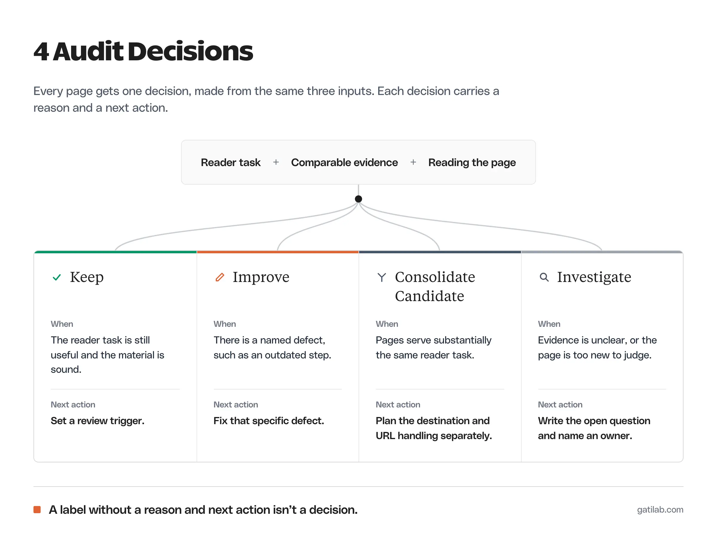 Content audit decisions. Three inputs, reader task, comparable evidence and reading the page, branch into four decisions: Keep when the task is still useful and the material is sound (set a review trigger), Improve when there is a named defect such as an outdated step (fix that defect), Consolidate Candidate when pages serve substantially the same task (plan the destination and URL handling separately), and Investigate when evidence is unclear or the page is too new (write the open question and name an owner).