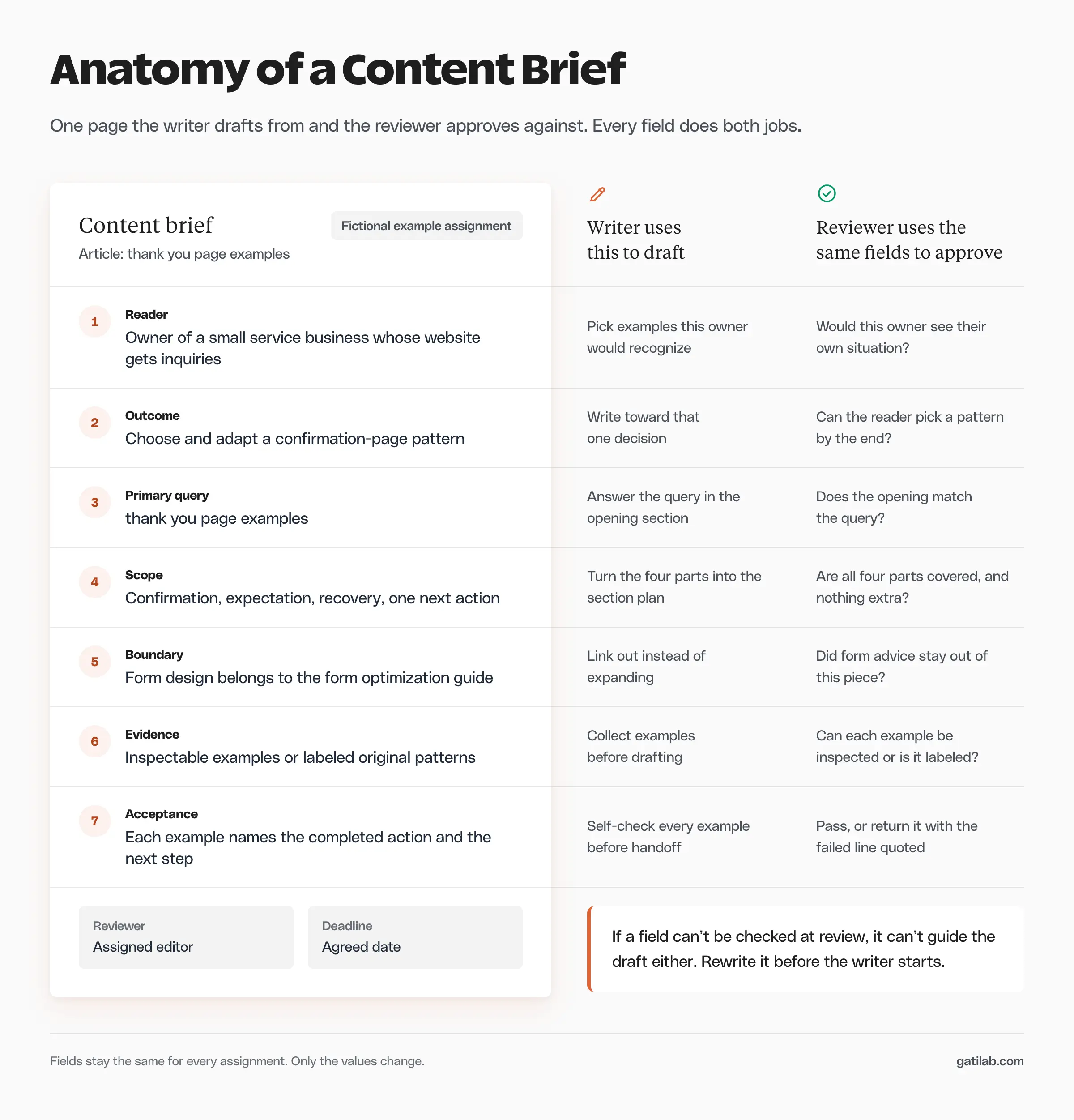 A one-page content brief for a fictional thank you page examples article with seven numbered fields: reader, outcome, primary query, scope, boundary, evidence, and acceptance, plus reviewer and deadline. Two margin columns show how the writer uses each field to draft and how the reviewer uses the same field to approve.
