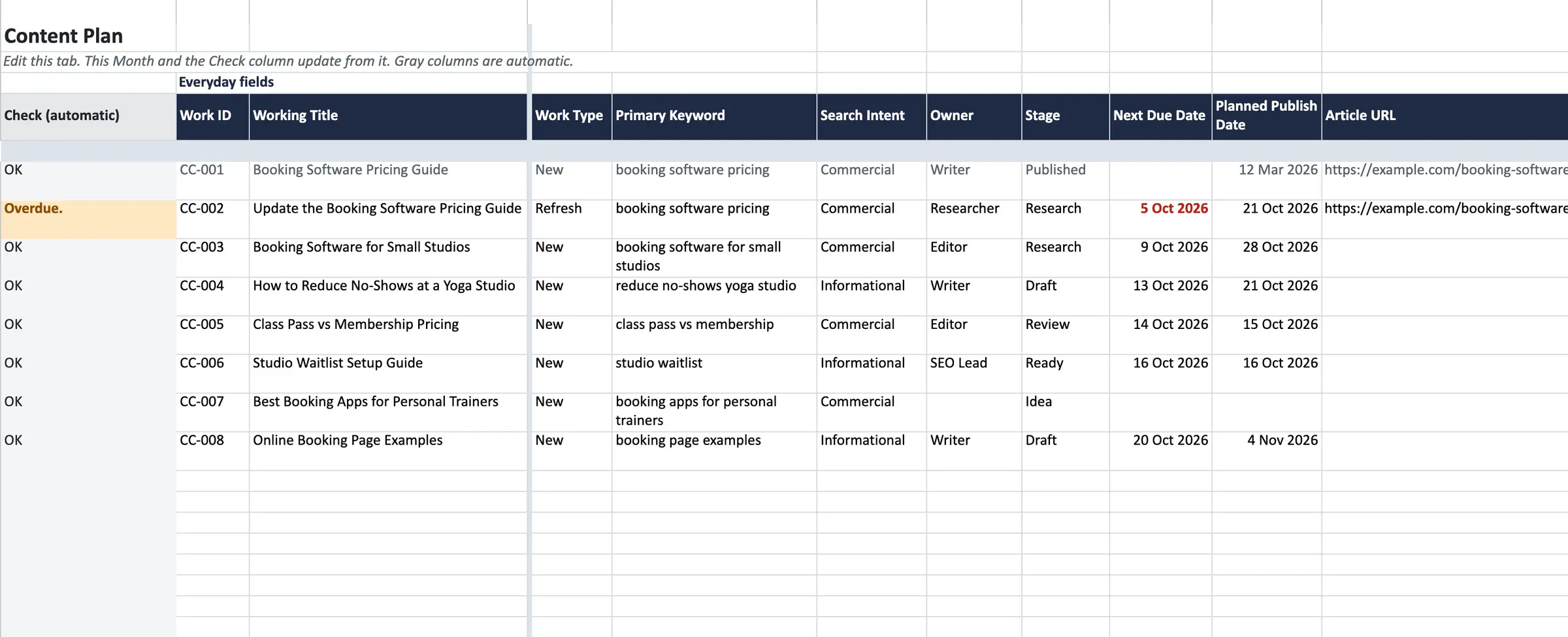 Content Plan tab of the content calendar template with eight example rows showing Work ID, title, work type, keyword, search intent, owner, stage, due dates and an Overdue warning in the Check column
