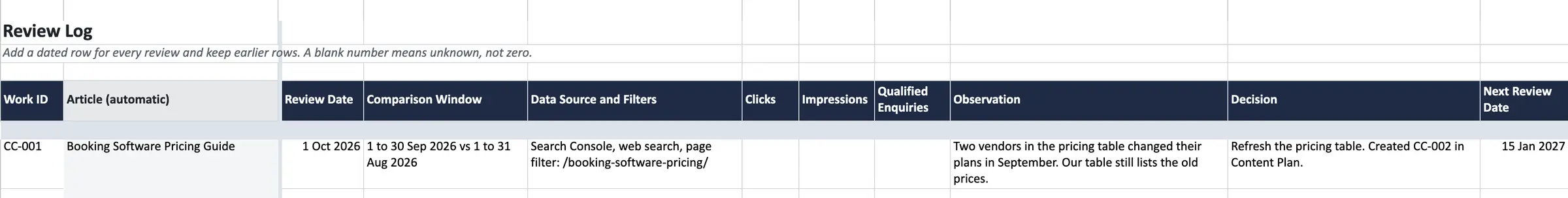 Review Log tab with a dated review of the pricing guide, blank clicks and impressions, an observation about changed vendor plans and a decision to create refresh CC-002