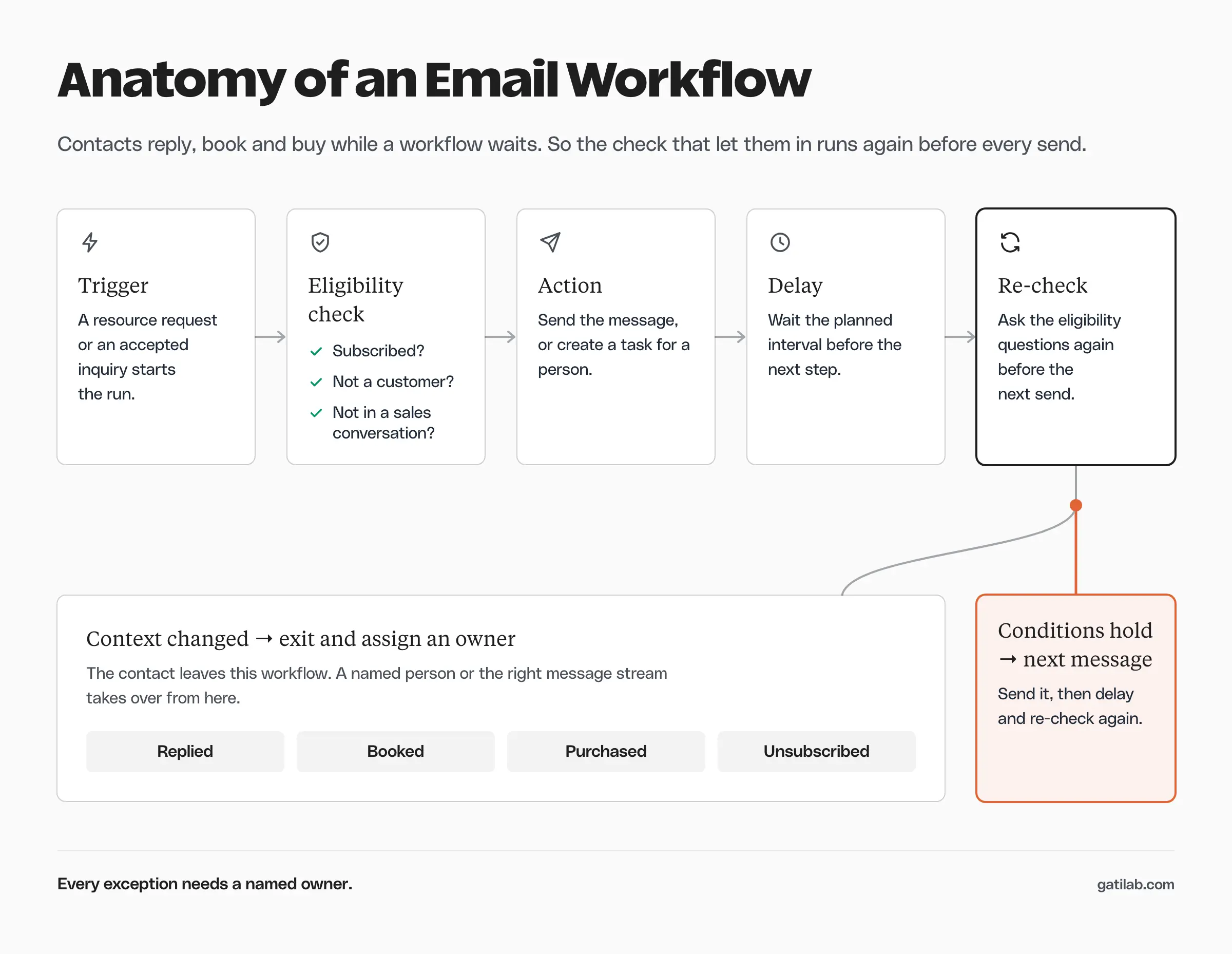 An email workflow flowing from trigger to eligibility check, action, delay, and re-check. From the re-check, one branch continues to the next message when conditions still hold, and the other exits and assigns an owner when the contact has replied, booked, purchased, or unsubscribed.