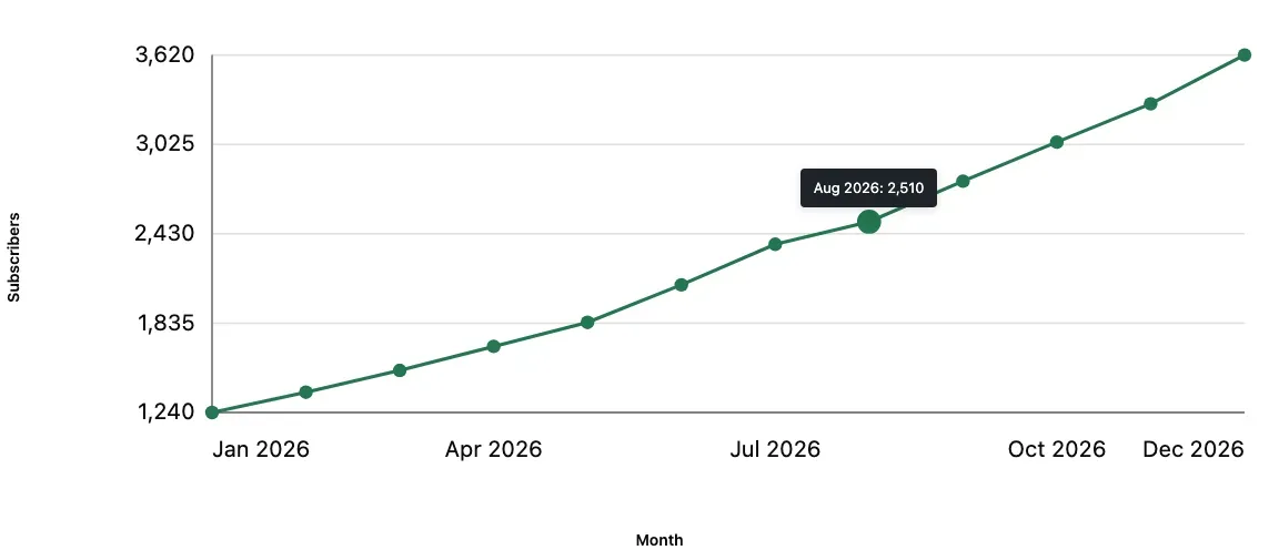 Monthly subscriber line chart with labeled axes and an exact hover value