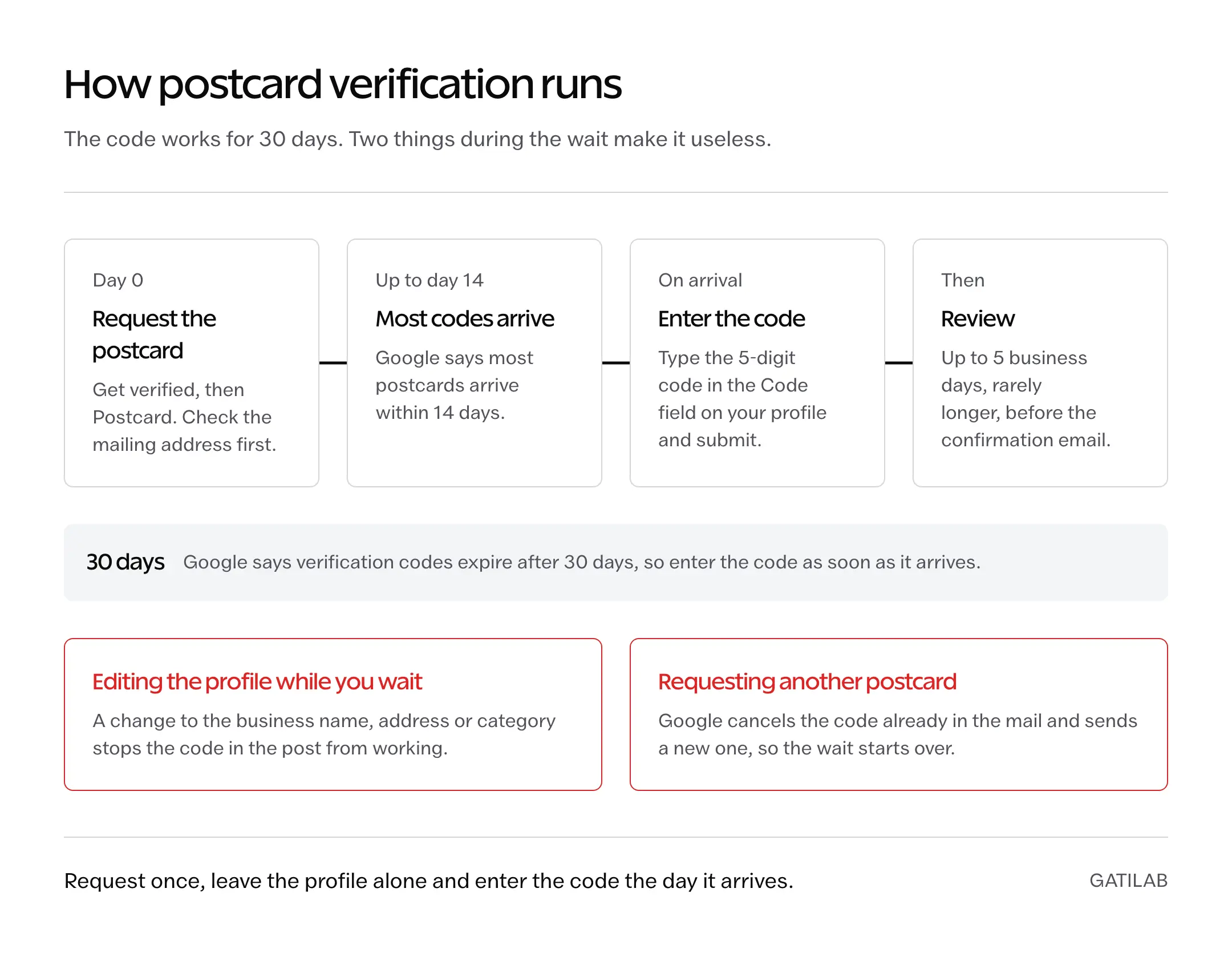 Timeline of postcard verification: request the postcard on day 0, most codes arrive within 14 days, enter the 5-digit code in the Code field, then a review of up to 5 business days. Codes expire after 30 days. Editing the business name, address or category while waiting stops the code working, and requesting another postcard cancels the one in the mail.
