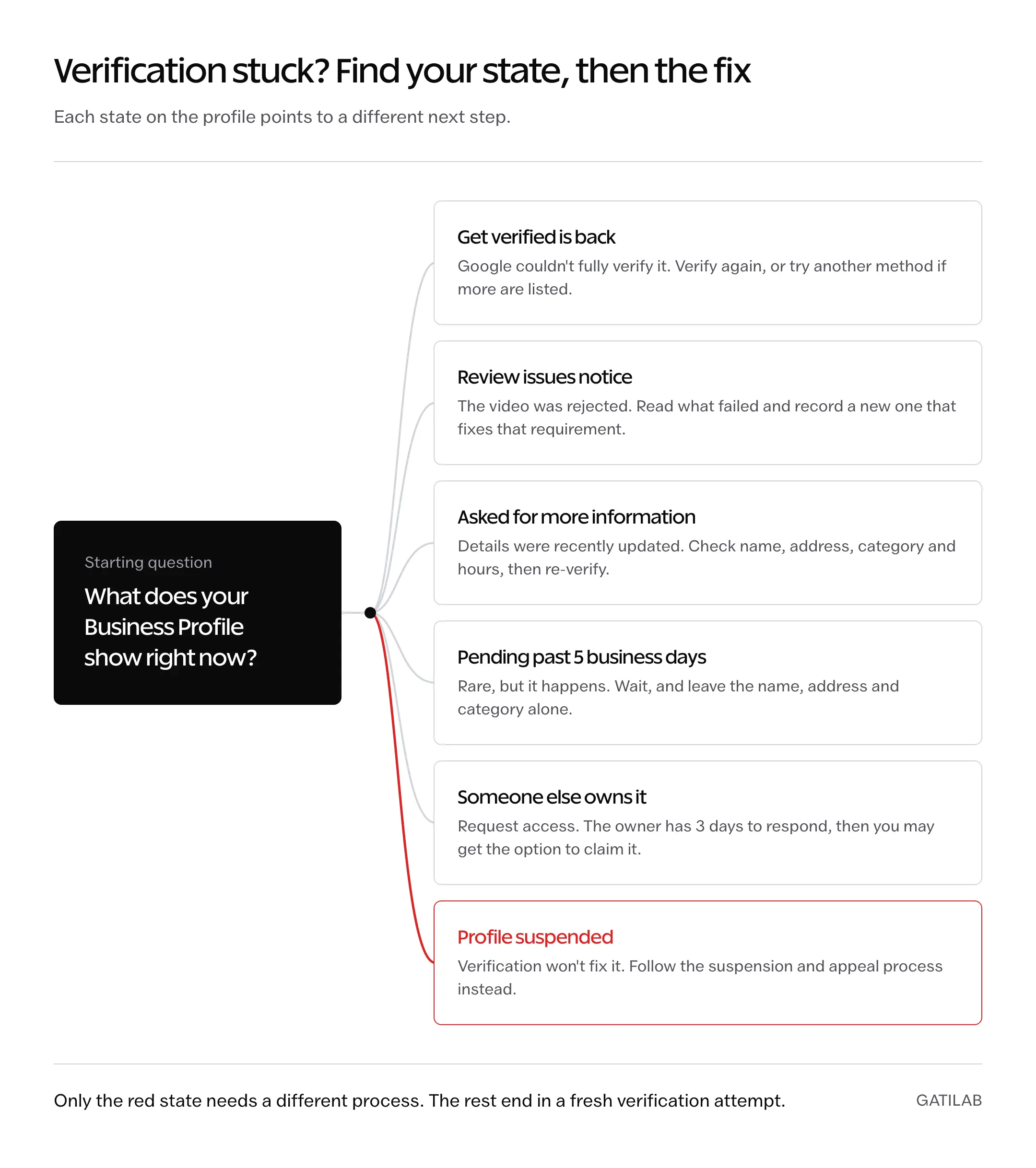 Decision path from the question what does your Business Profile show right now to 6 states and their fixes: Get verified is back, verify again or try another listed method; Review issues notice, record a new video that fixes the named requirement; asked for more information, check name, address, category and hours, then re-verify; pending past 5 business days, wait and leave name, address and category alone; someone else owns it, request access and the owner has 3 days to respond; profile suspended, follow the suspension and appeal process instead.