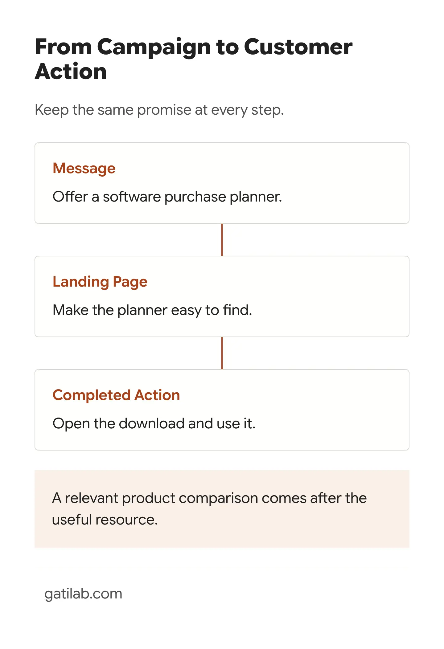 A campaign message promises a purchase planner, the landing page provides it, and the reader opens and uses the download.