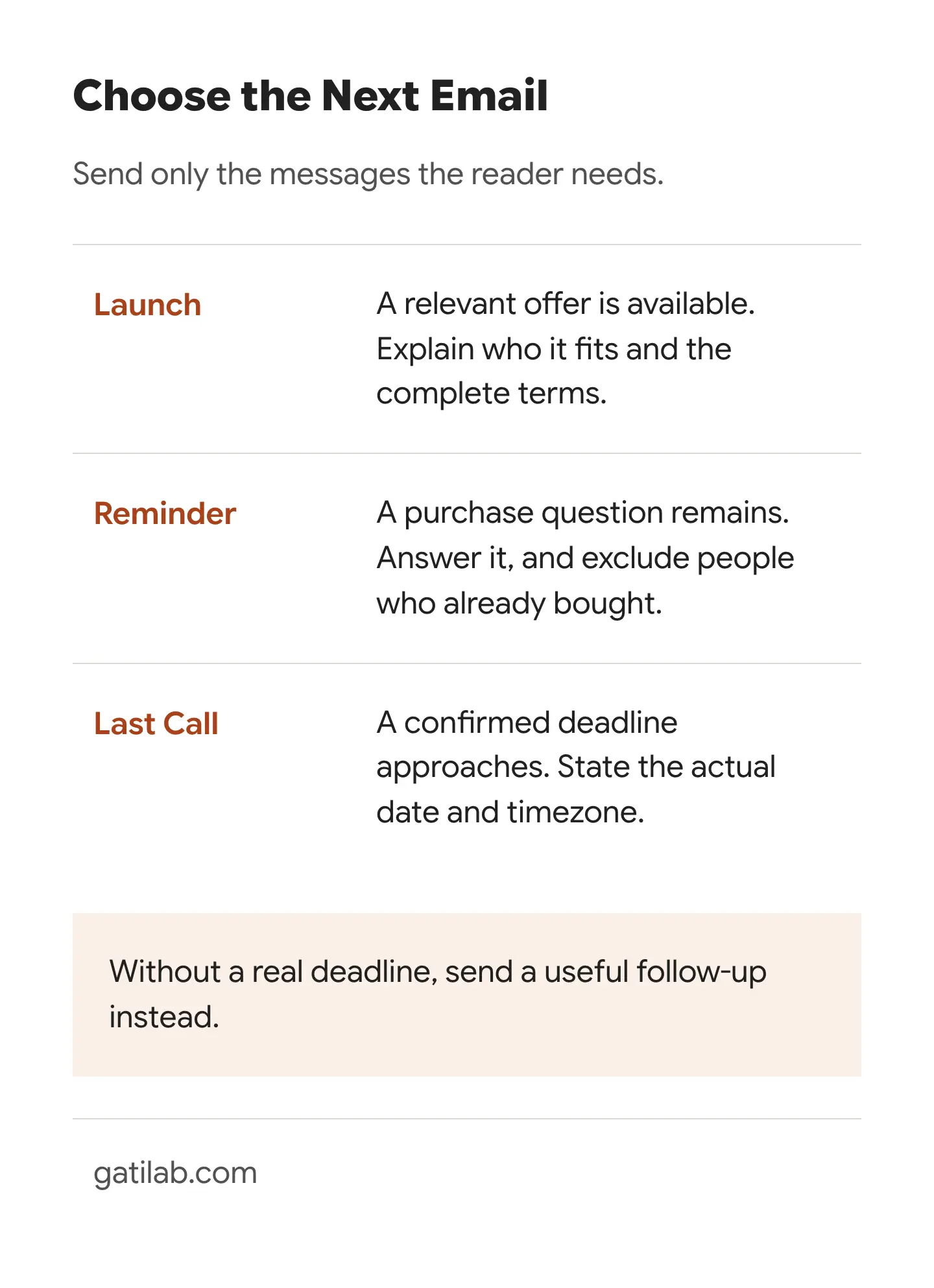 Launch introduces an available offer, reminder answers a purchase question, and last call requires a confirmed deadline.