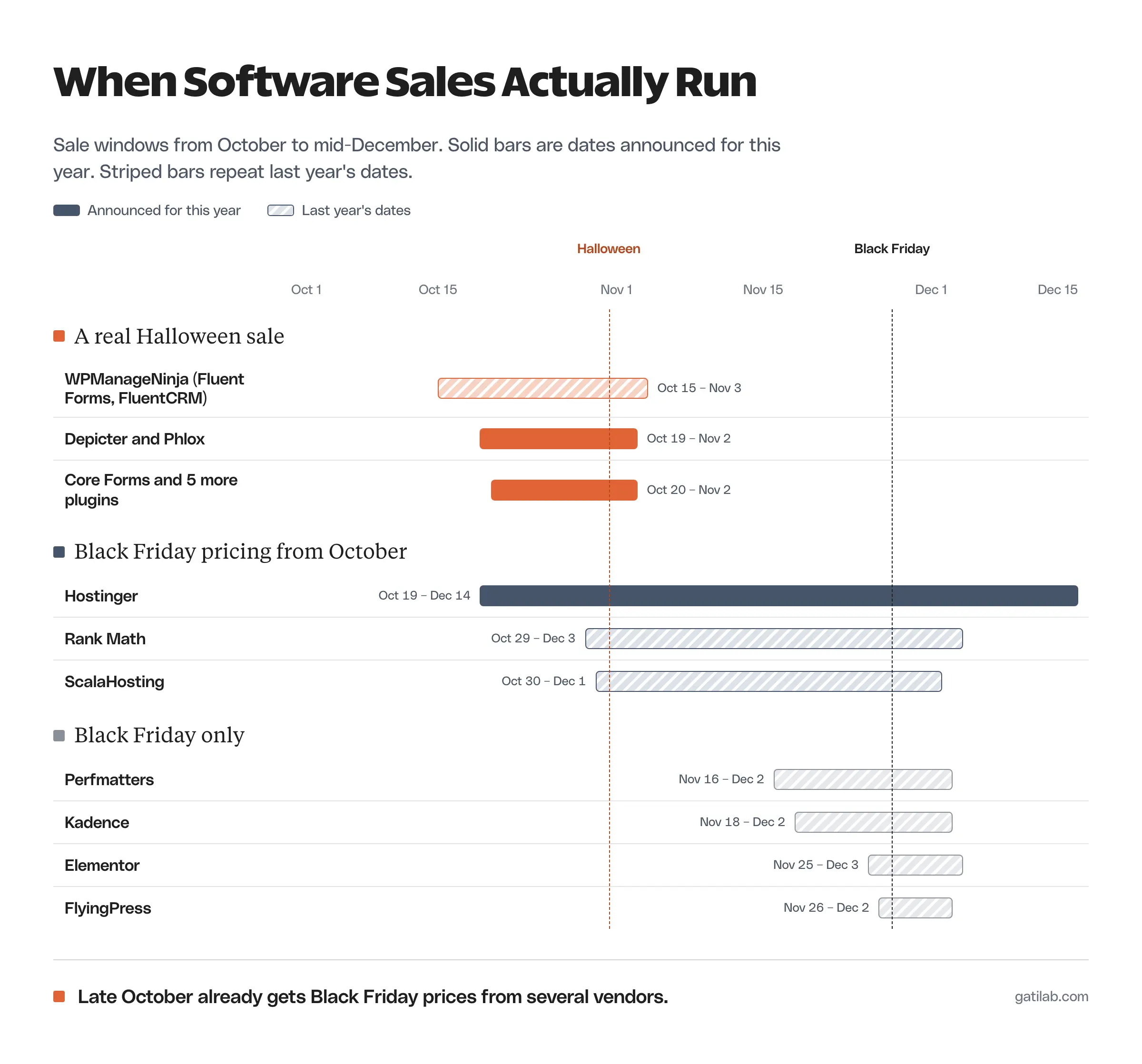 Timeline of software sale windows from October to mid-December: WPManageNinja, Depicter and Phlox and Core Forms run around Halloween, Hostinger, Rank Math and ScalaHosting start Black Friday pricing in October, and Perfmatters, Kadence, Elementor and FlyingPress discount only around Black Friday
