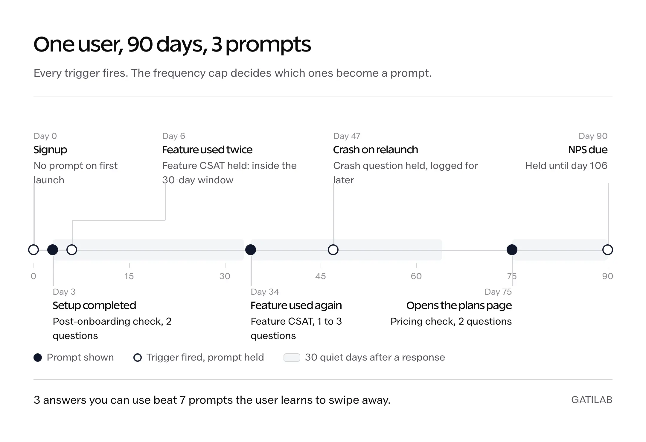 Timeline of one user's first 90 days showing 7 survey triggers, 3 prompts shown on days 3, 34 and 75, 4 held by the frequency cap, and 30-day quiet windows after each response