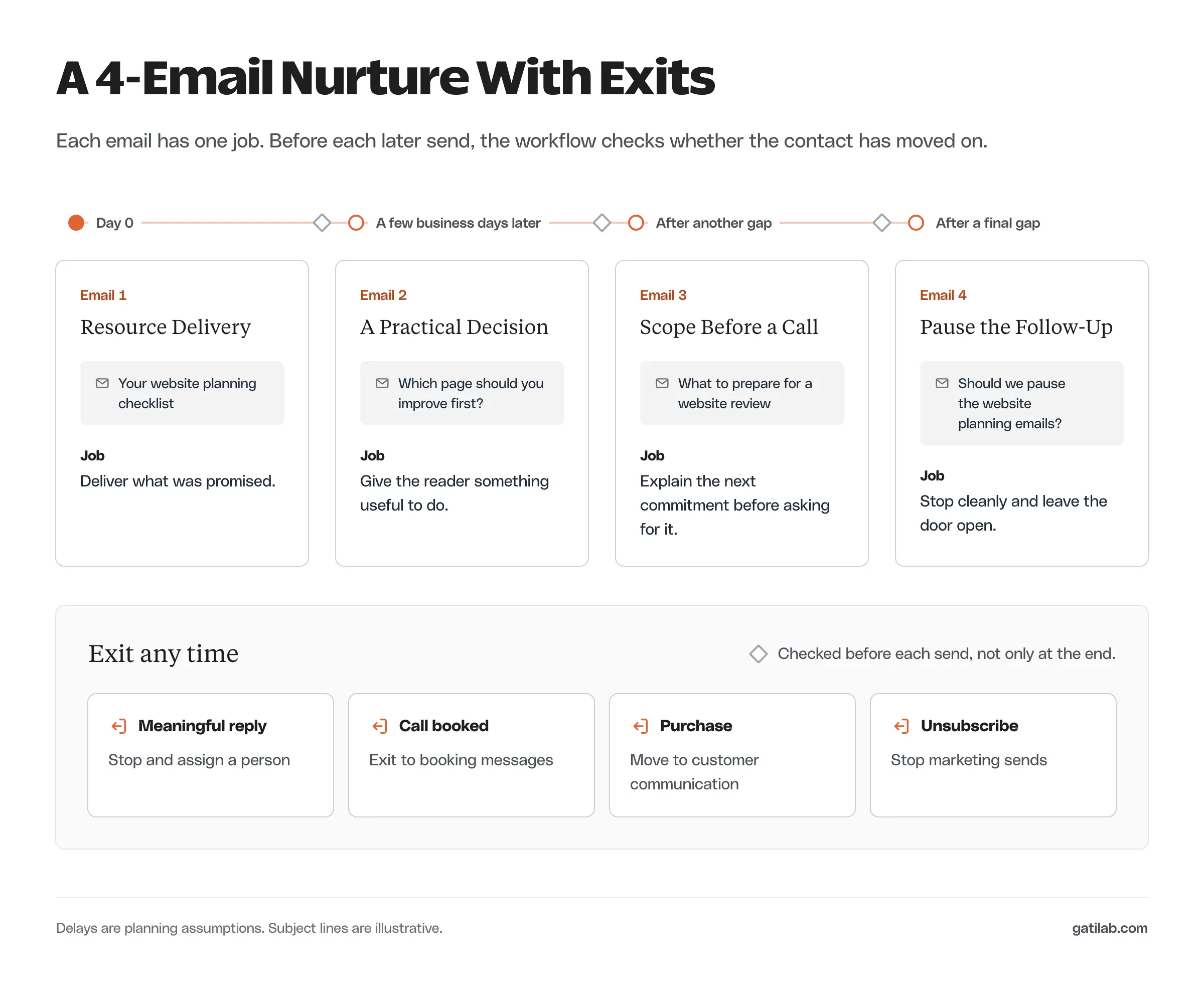 A timeline of four nurture emails: resource delivery on day 0, a practical decision a few business days later, scope before a call, and pausing the follow-up, each with its job and a sample subject line. Below it, an exit rail lists four events that end the sequence early: a meaningful reply, a booked call, a purchase, and an unsubscribe.