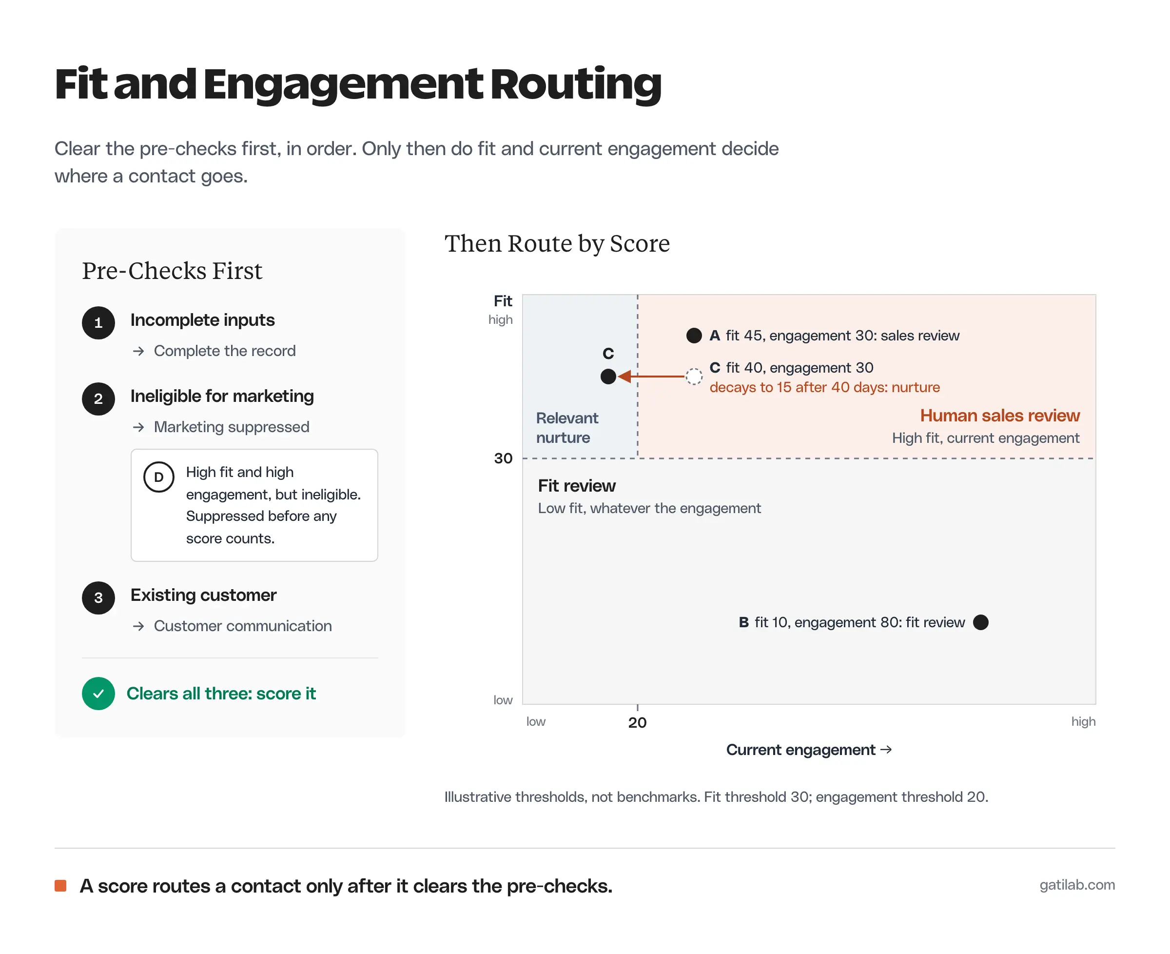Lead routing model. A pre-check lane runs in order: incomplete inputs go to record completion, contacts ineligible for marketing are suppressed (example D, high fit and engagement but ineligible), and existing customers go to customer communication. Contacts that clear all three are placed on a matrix of fit (threshold 30) against current engagement (threshold 20): A at fit 45 and engagement 30 goes to human sales review, B at fit 10 and engagement 80 goes to fit review, and C at fit 40 decays from engagement 30 to 15 after 40 days and moves to relevant nurture.