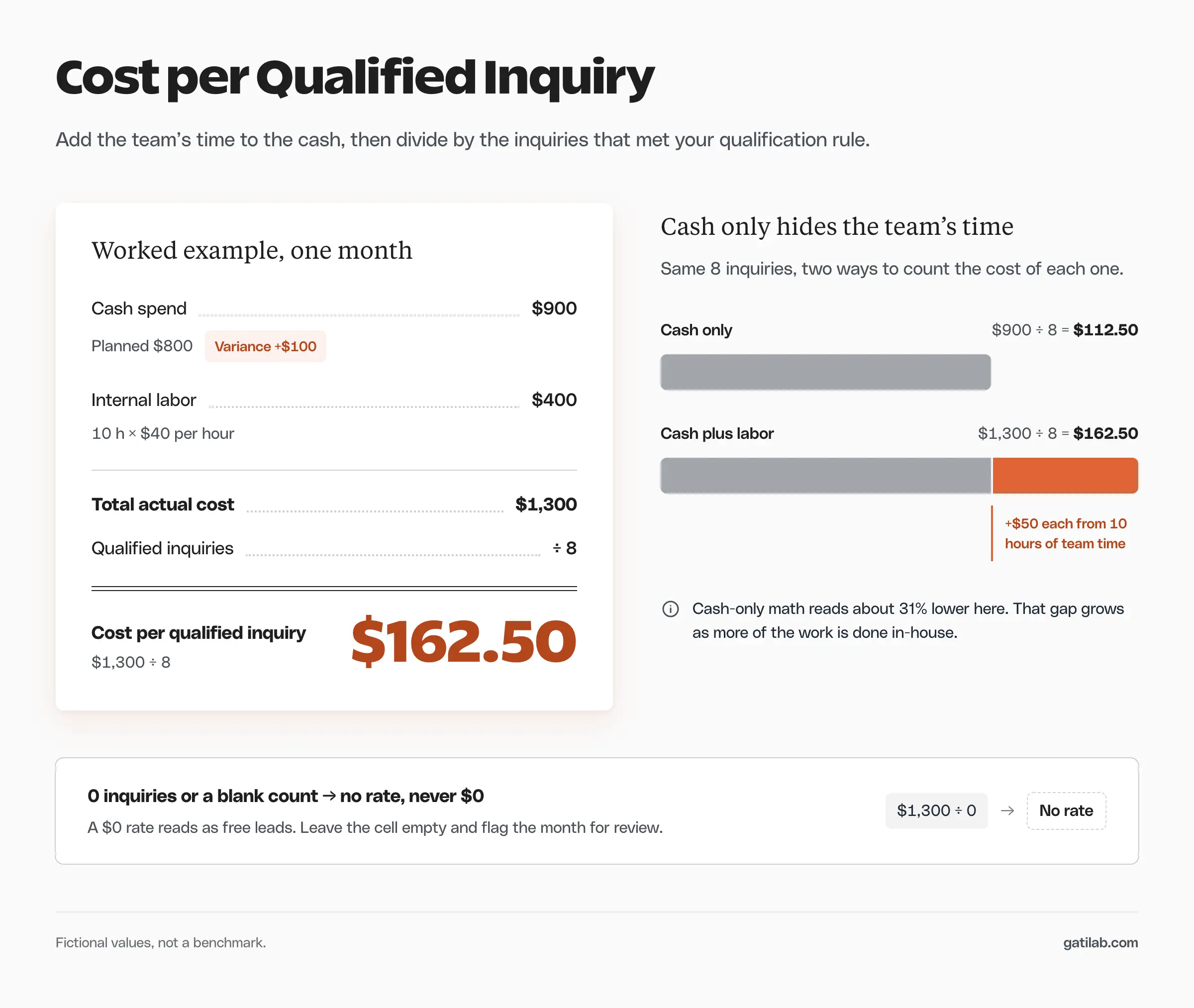 A worked example of cost per qualified inquiry: $900 cash spend against an $800 plan, plus 10 hours of internal labor at $40 an hour, totals $1,300. Divided by 8 qualified inquiries, that's $162.50 each, compared with $112.50 when labor is left out. A rule underneath says a zero or blank inquiry count should show no rate, never $0.