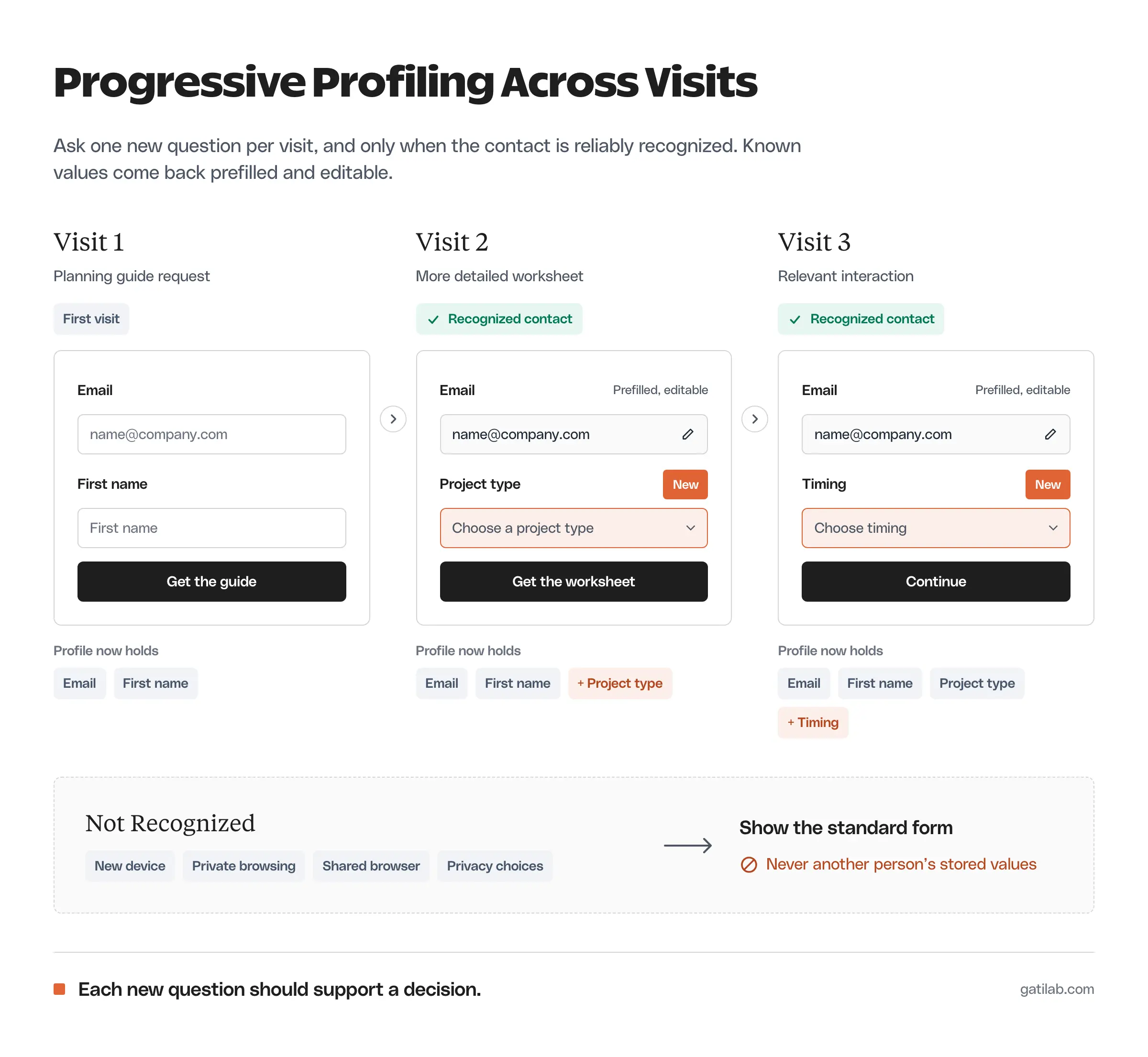 Three form mockups across visits. Visit 1, a planning guide request, asks for email and first name. Visit 2, a more detailed worksheet for a recognized contact, shows the email prefilled and editable and adds one new field, project type. Visit 3, a relevant interaction, keeps the prefilled email and adds timing. A fallback lane shows that a visitor who is not recognized because of a new device, private browsing, a shared browser or privacy choices gets the standard form and never another person's stored values.