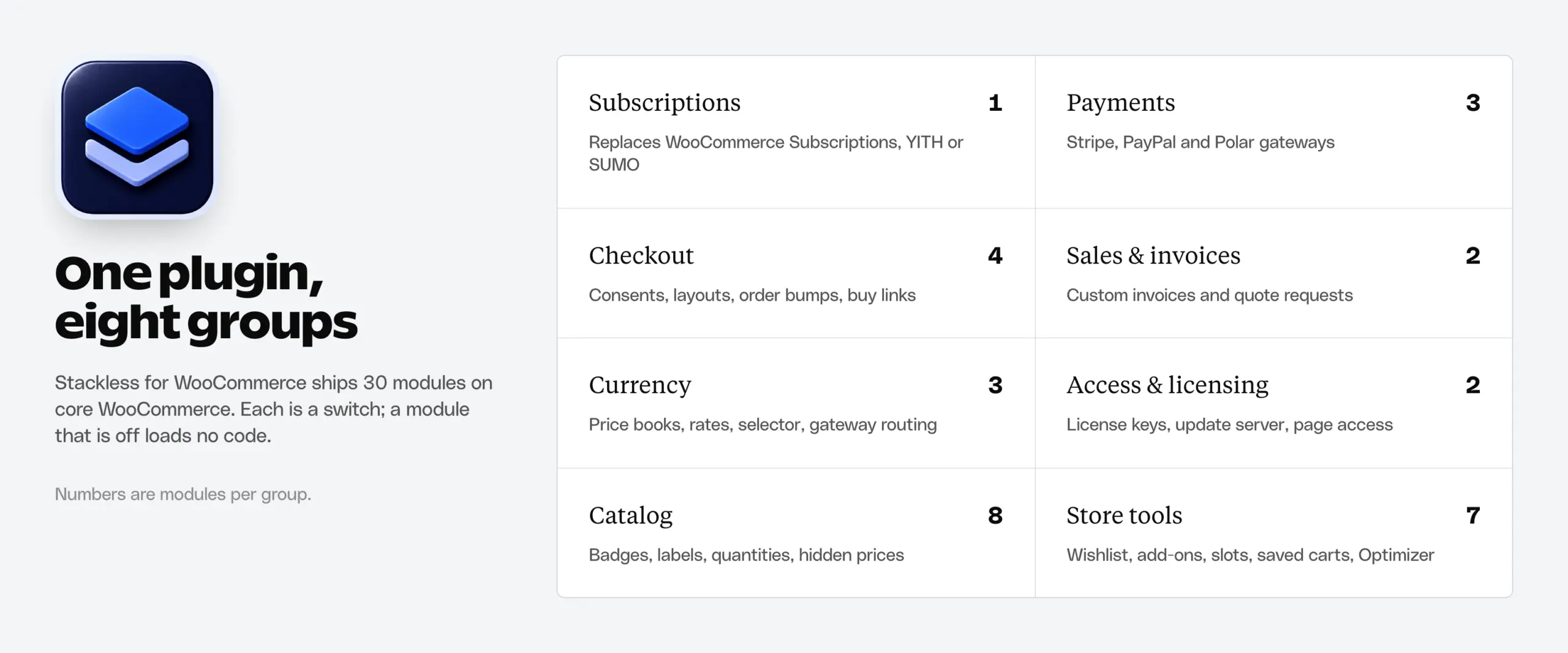 Stackless for WooCommerce product sheet: the icon beside a grid of its 8 module groups with module counts, 30 in all