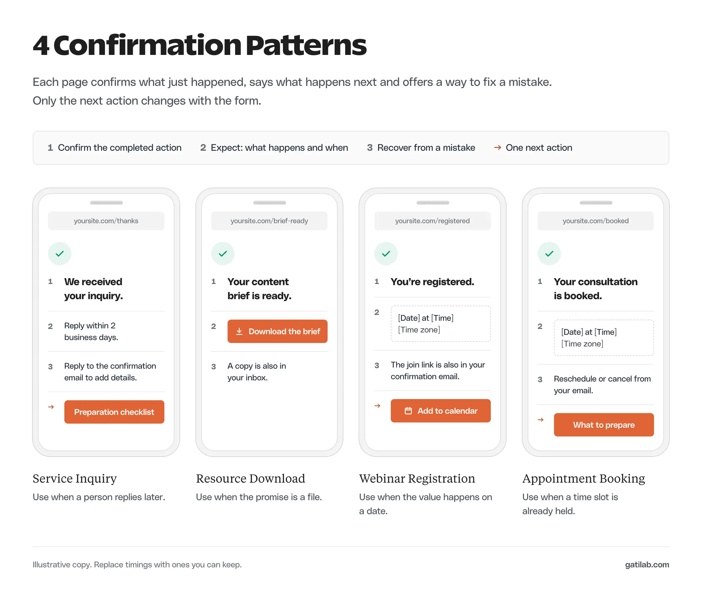Four phone-sized confirmation page mockups for a service inquiry, a resource download, a webinar registration, and an appointment booking. Each page confirms the completed action, sets an expectation, offers a way to recover from a mistake, and in three cases shows one next action button.