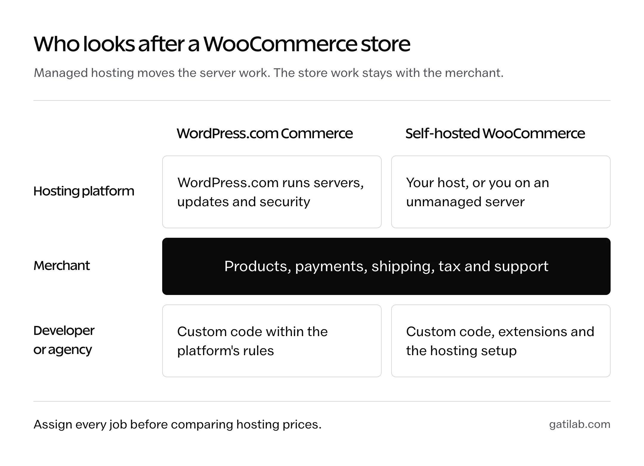 Grid of who handles each job in a WooCommerce store on WordPress.com Commerce versus self-hosted WooCommerce, with a shared merchant band showing products, payments, shipping, tax and support stay with the merchant on both.