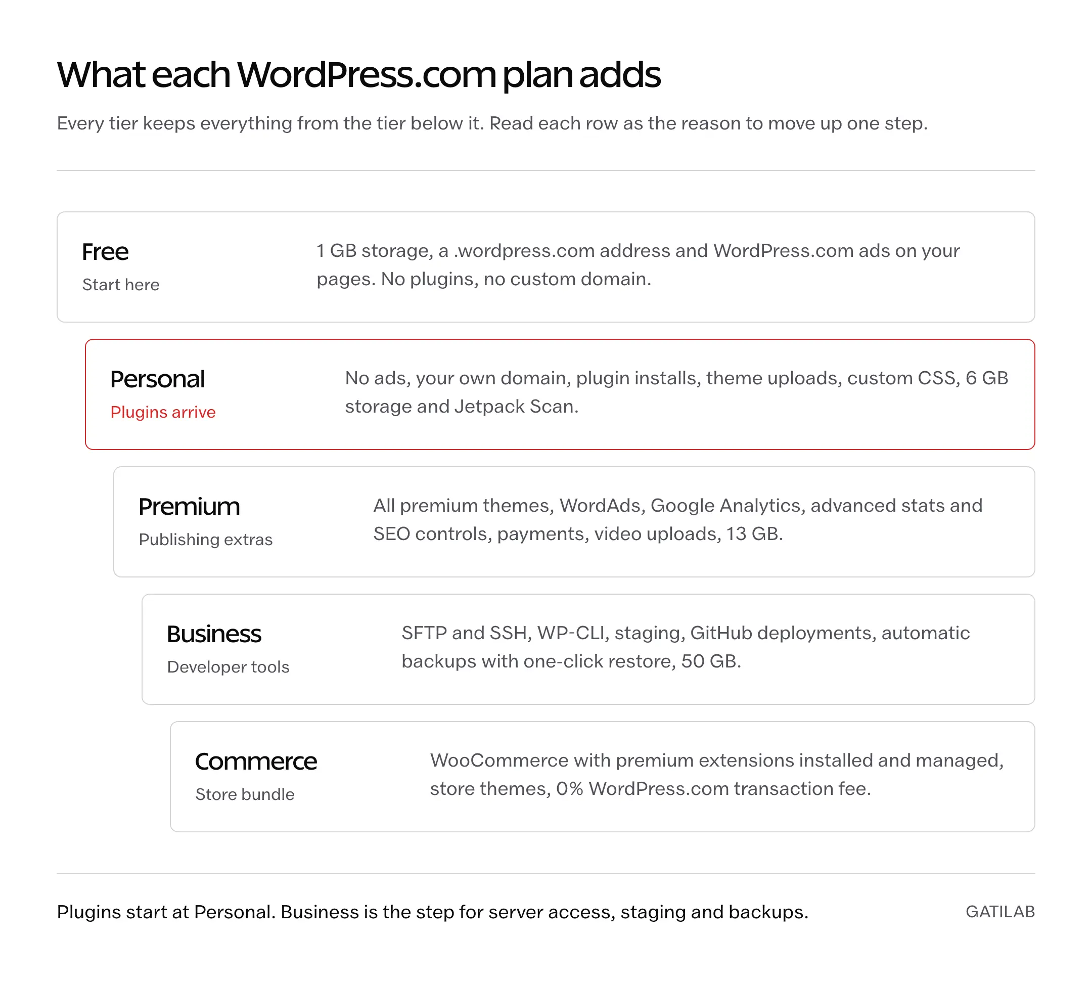 Five WordPress.com plans stacked as steps: Free with 1 GB and ads, Personal adding plugins, theme uploads and a custom domain, Premium adding premium themes, WordAds and payments, Business adding SFTP, staging and backups, Commerce adding managed WooCommerce extensions.