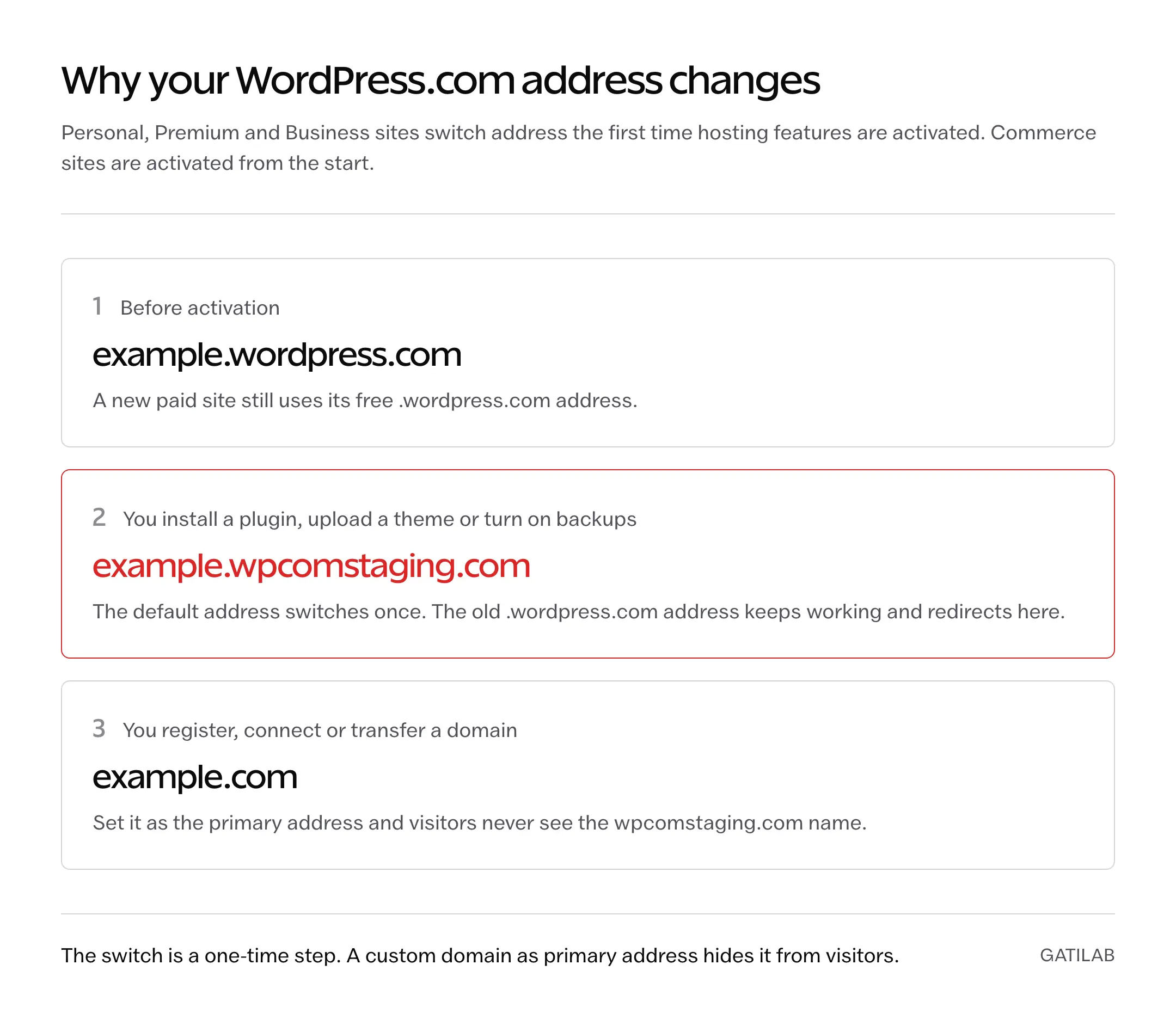 Three steps: a new paid site at example.wordpress.com, the address switching to example.wpcomstaging.com after a plugin install, theme upload or backup activation, and a custom domain set as the primary address.